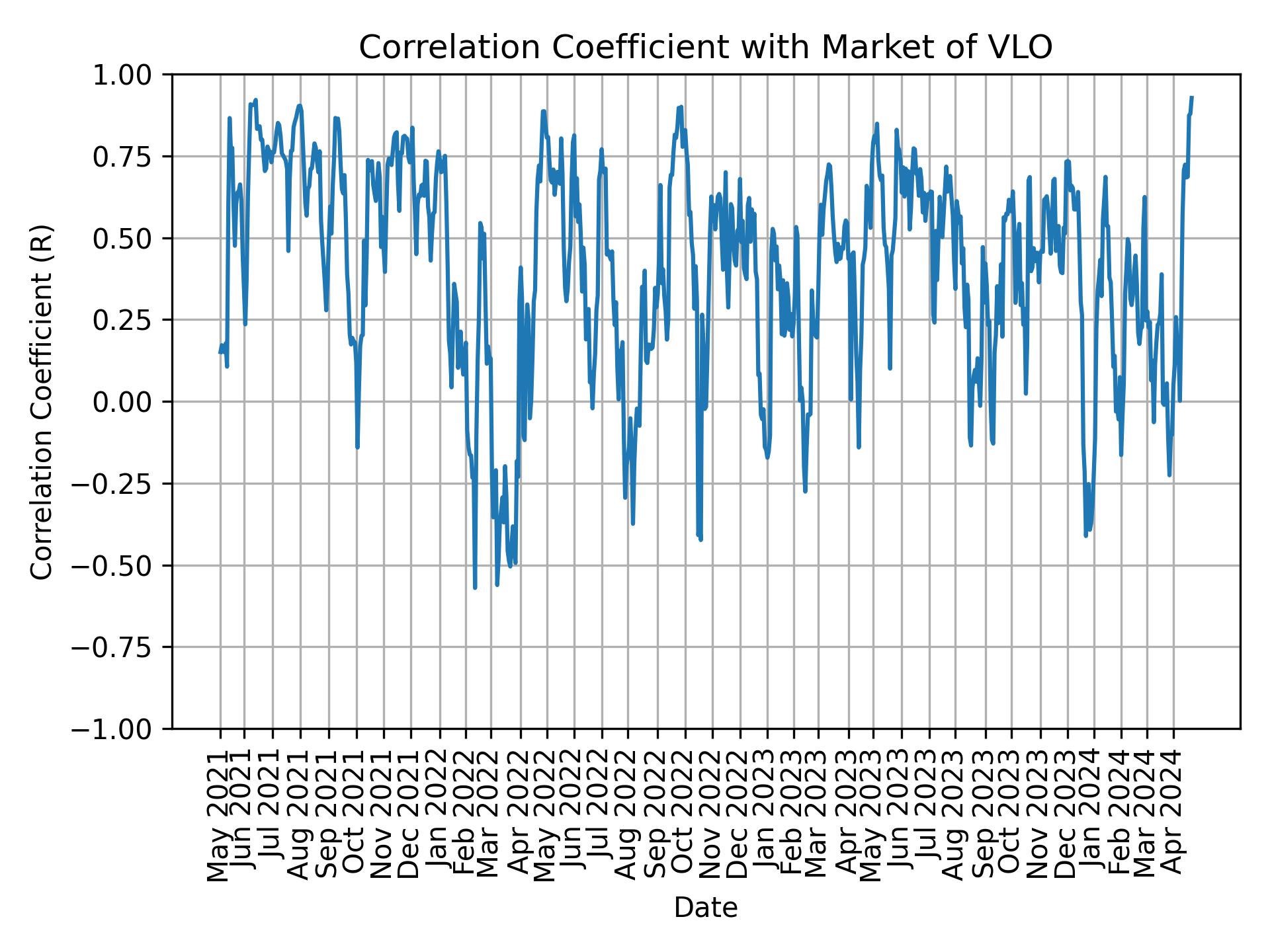 Correlation of VLO with market return over time
