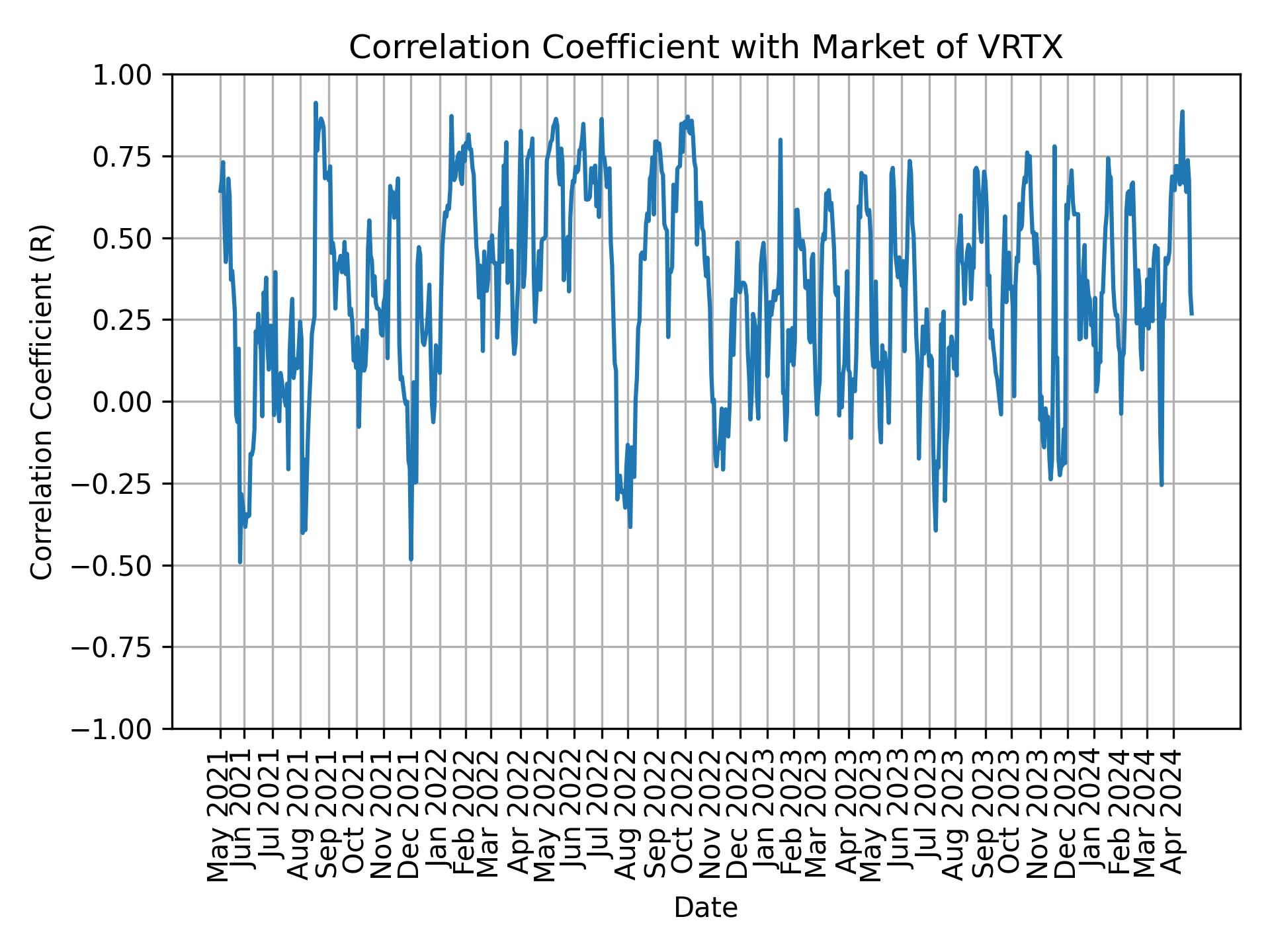 Correlation of VRTX with market return over time