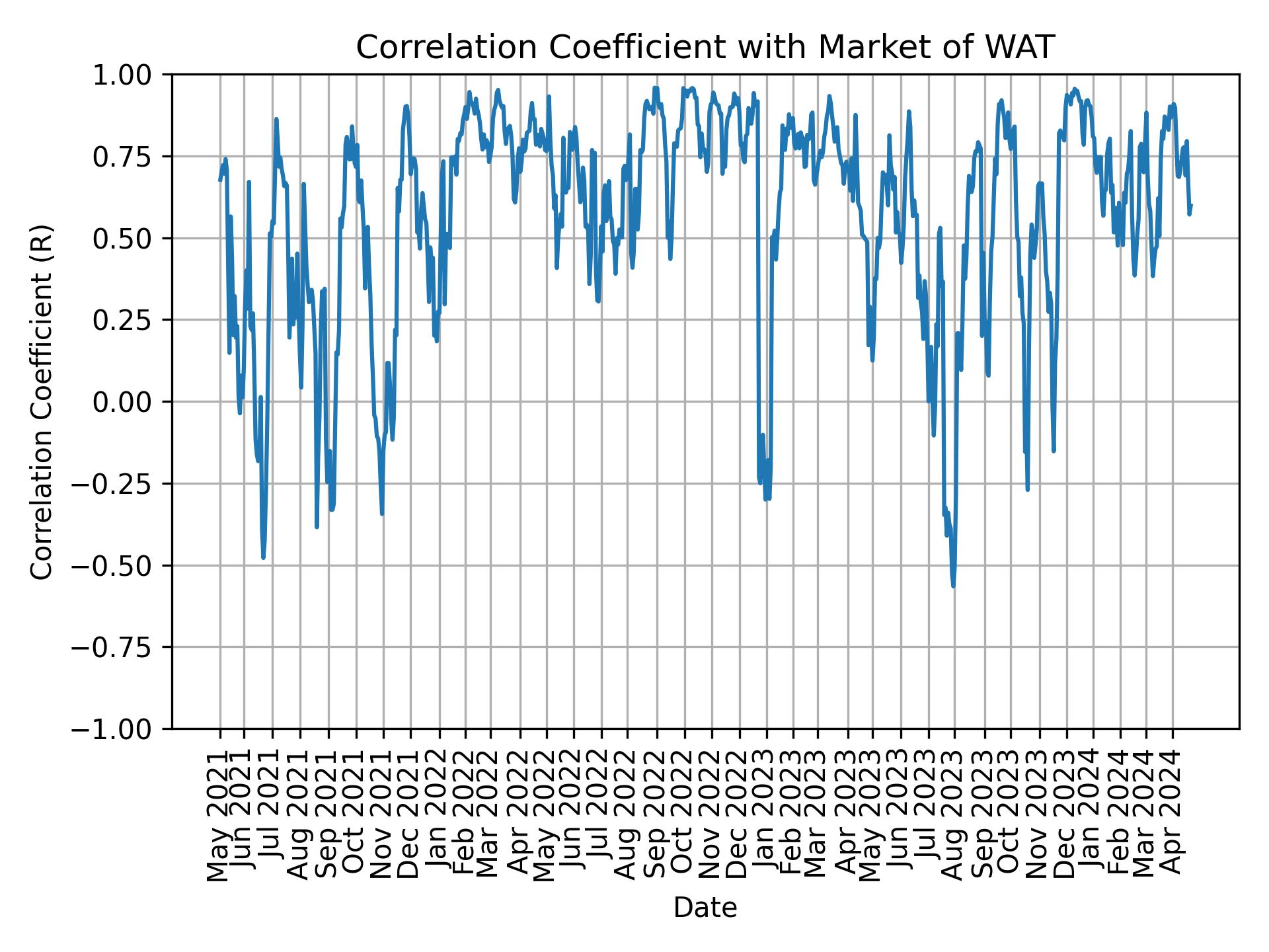 Correlation of WAT with market return over time
