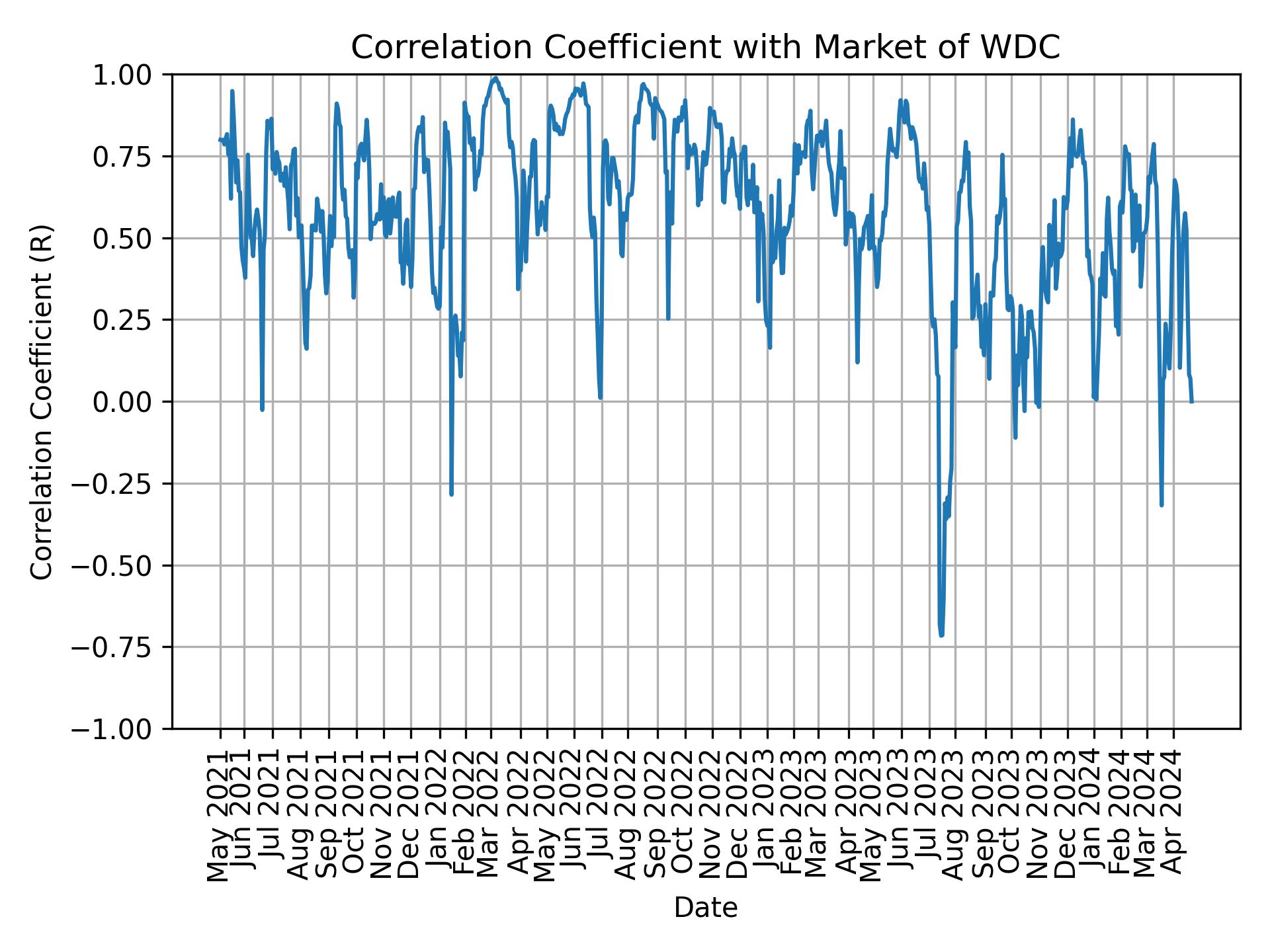 Correlation of WDC with market return over time
