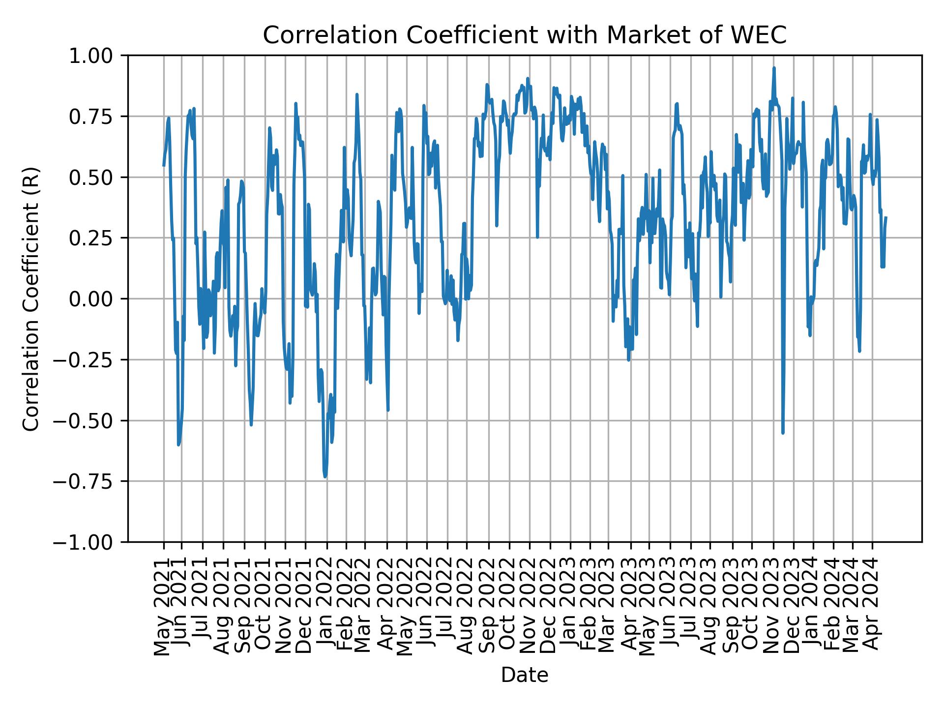 Correlation of WEC with market return over time
