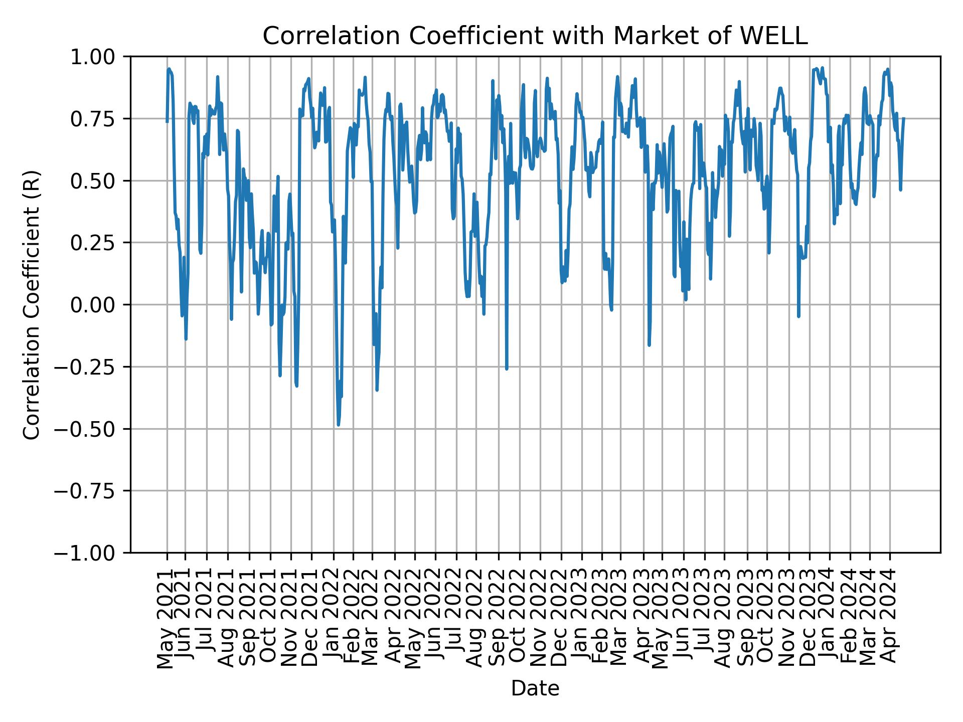 Correlation of WELL with market return over time