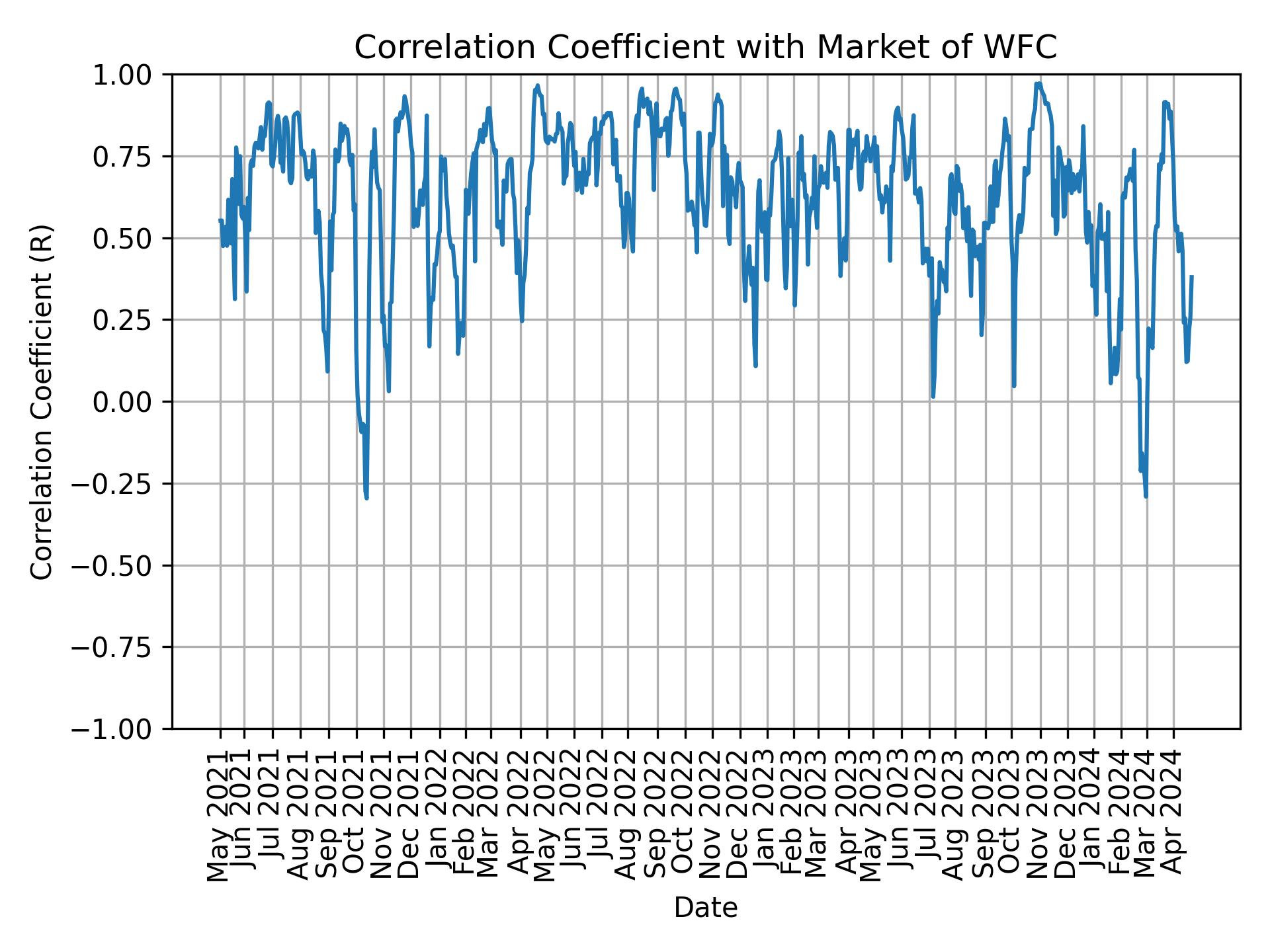 Correlation of WFC with market return over time
