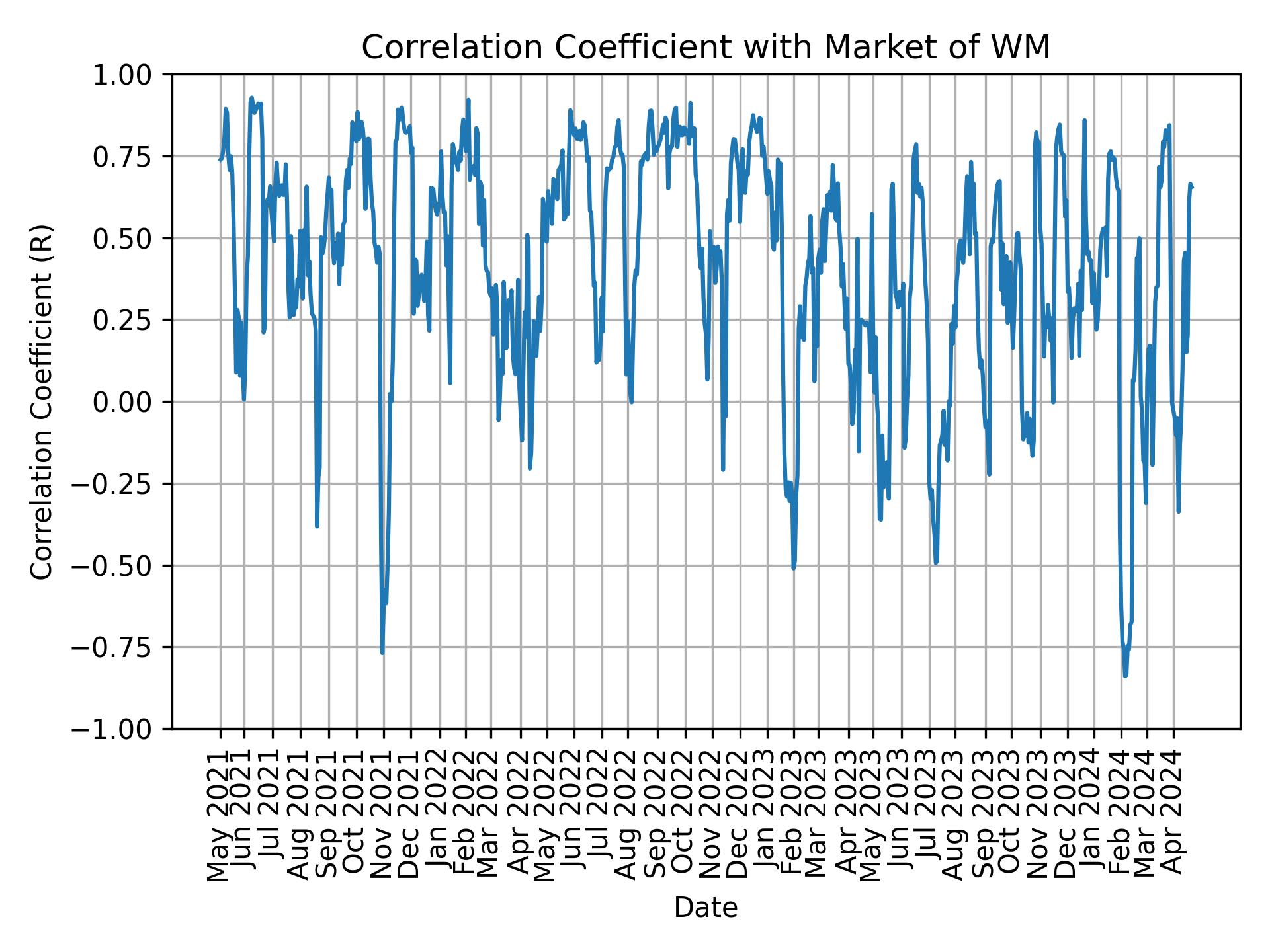 Correlation of WM with market return over time