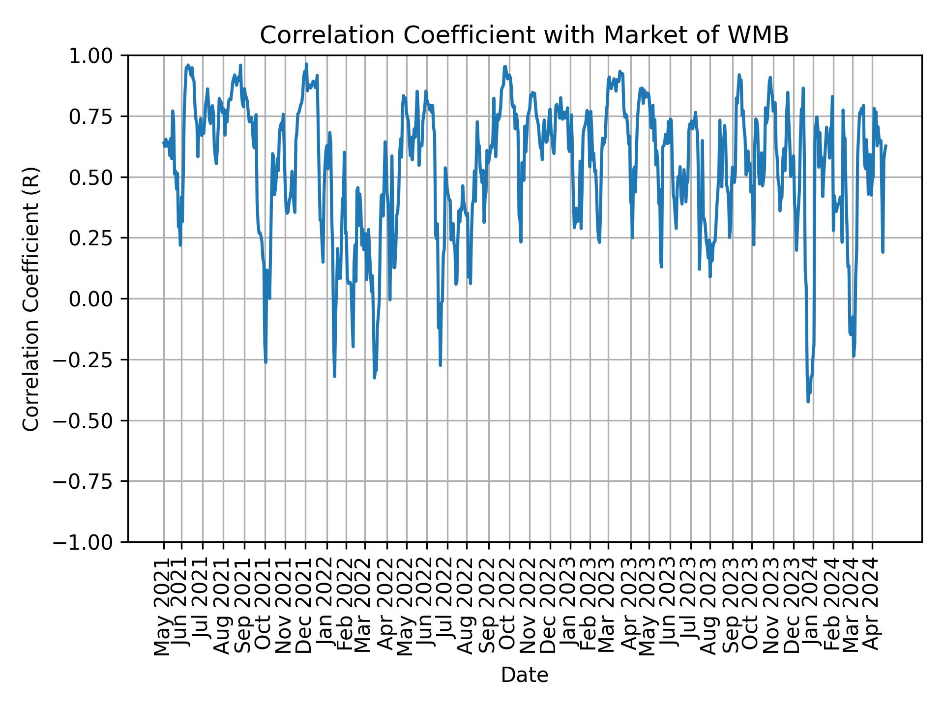 Correlation of WMB with market return over time
