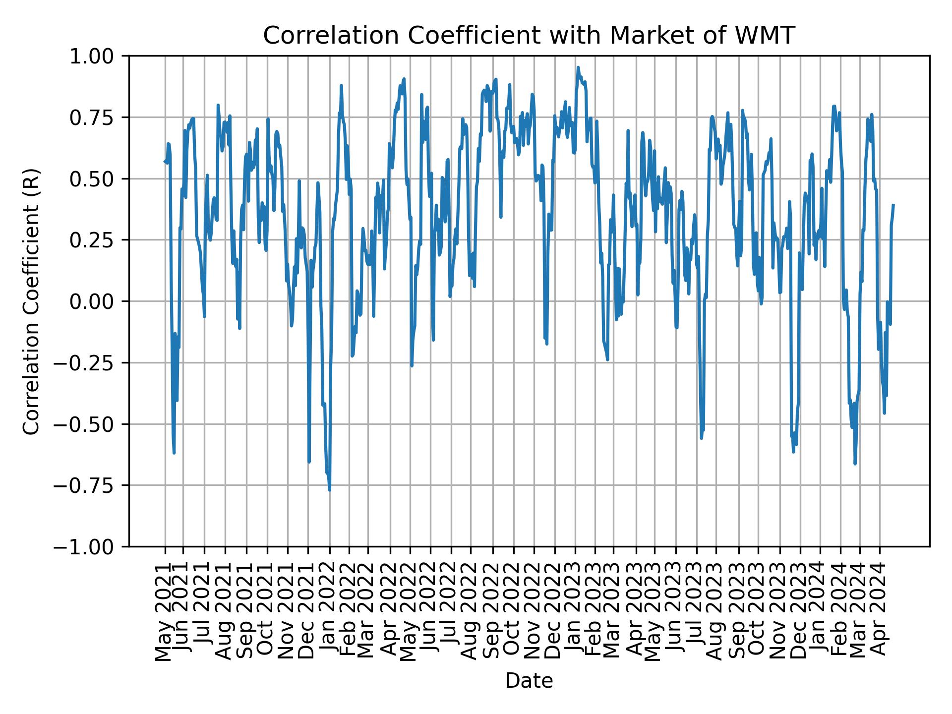 Correlation of WMT with market return over time