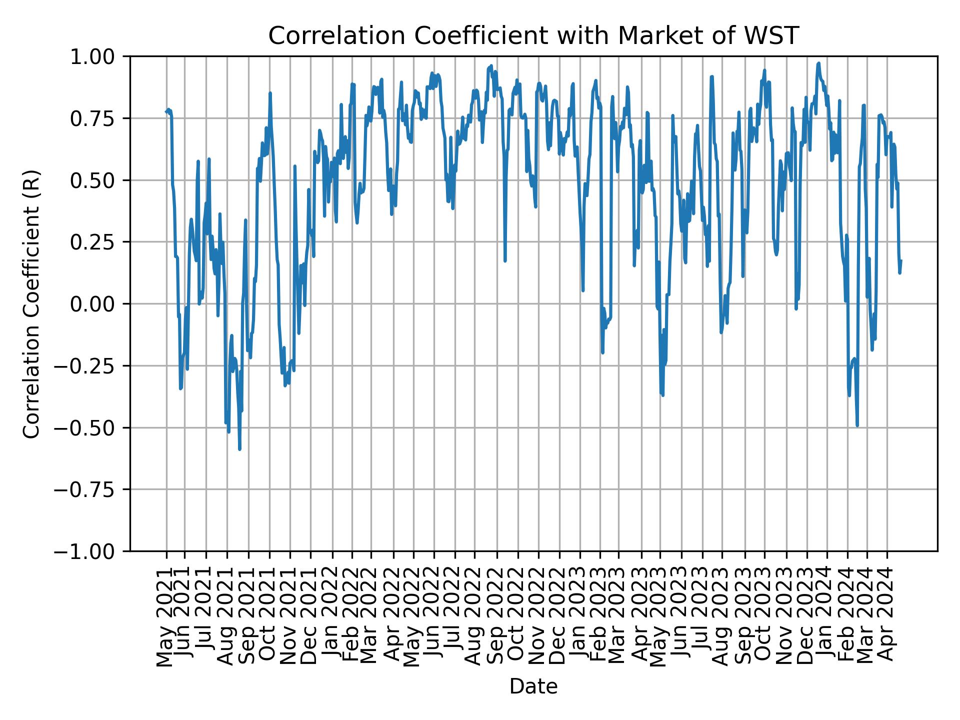 Correlation of WST with market return over time