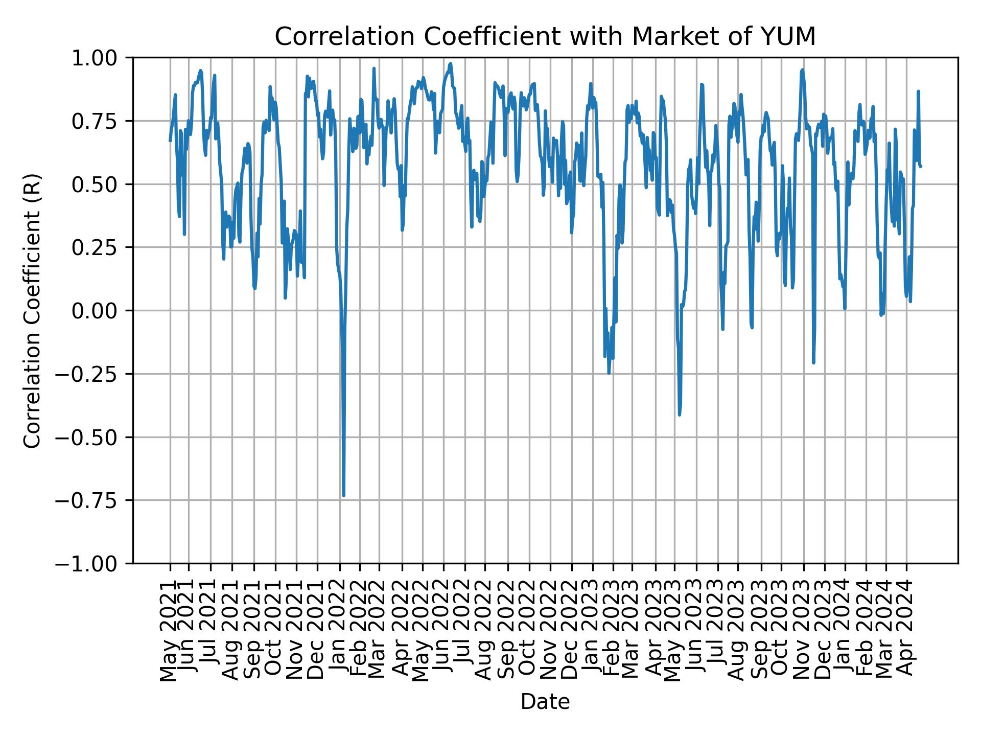 Correlation of YUM with market return over time