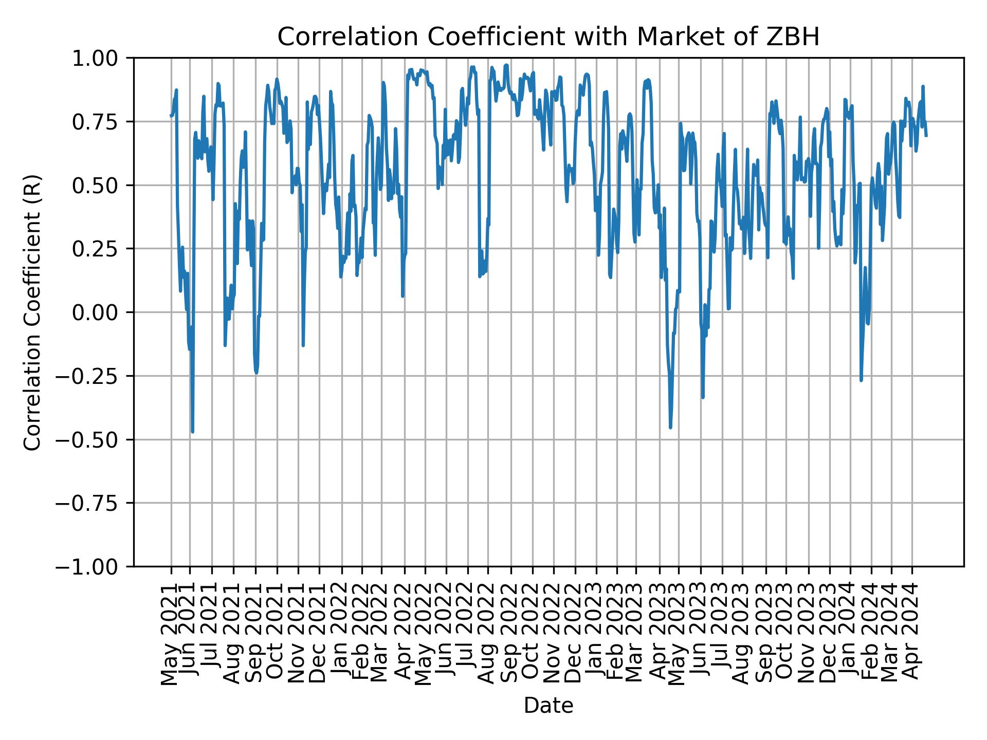 Correlation of ZBH with market return over time