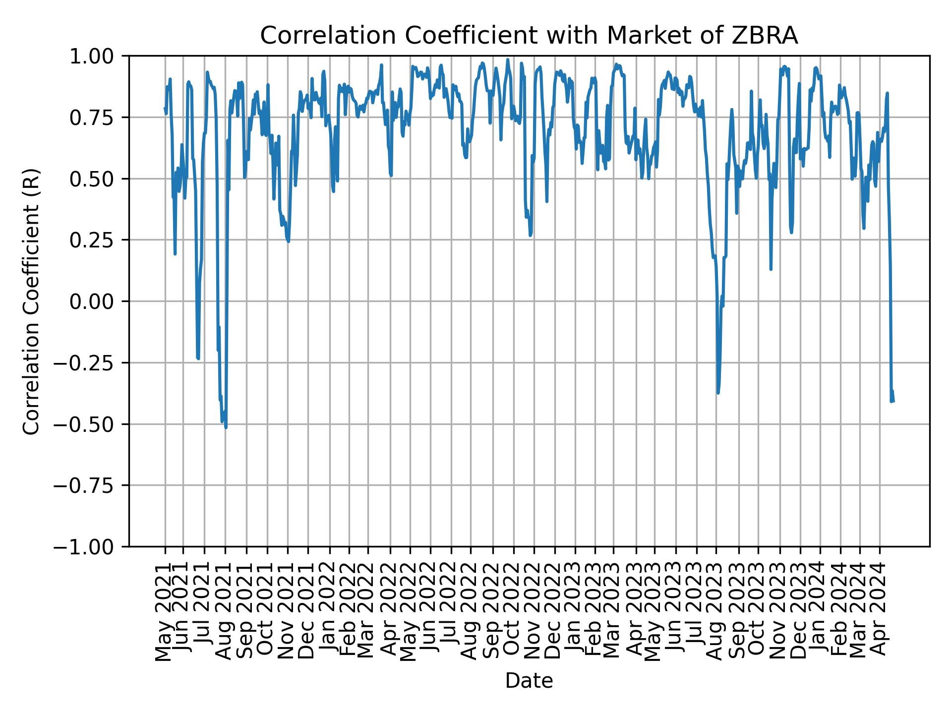 Correlation of ZBRA with market return over time