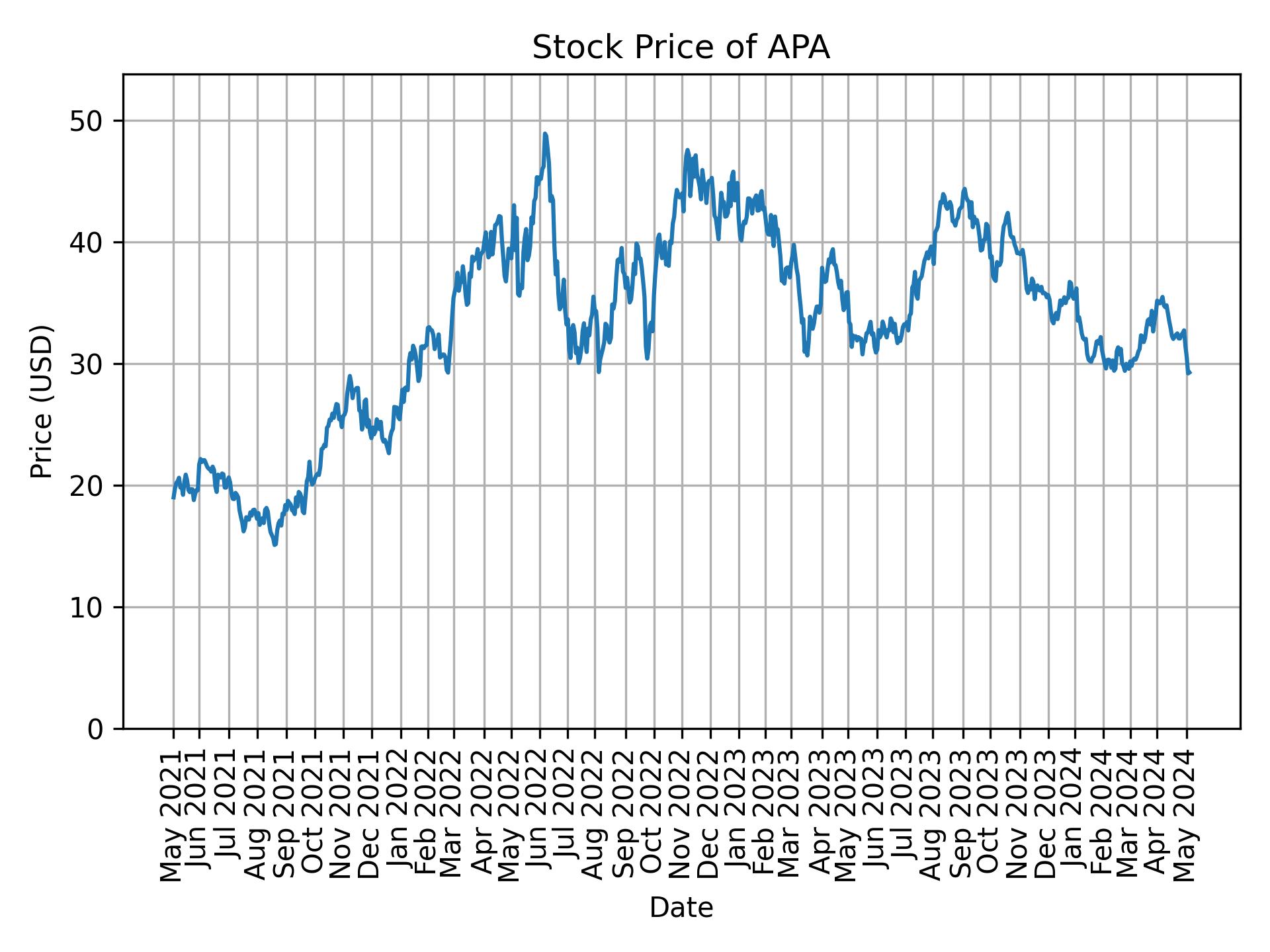 Stock Price of APA