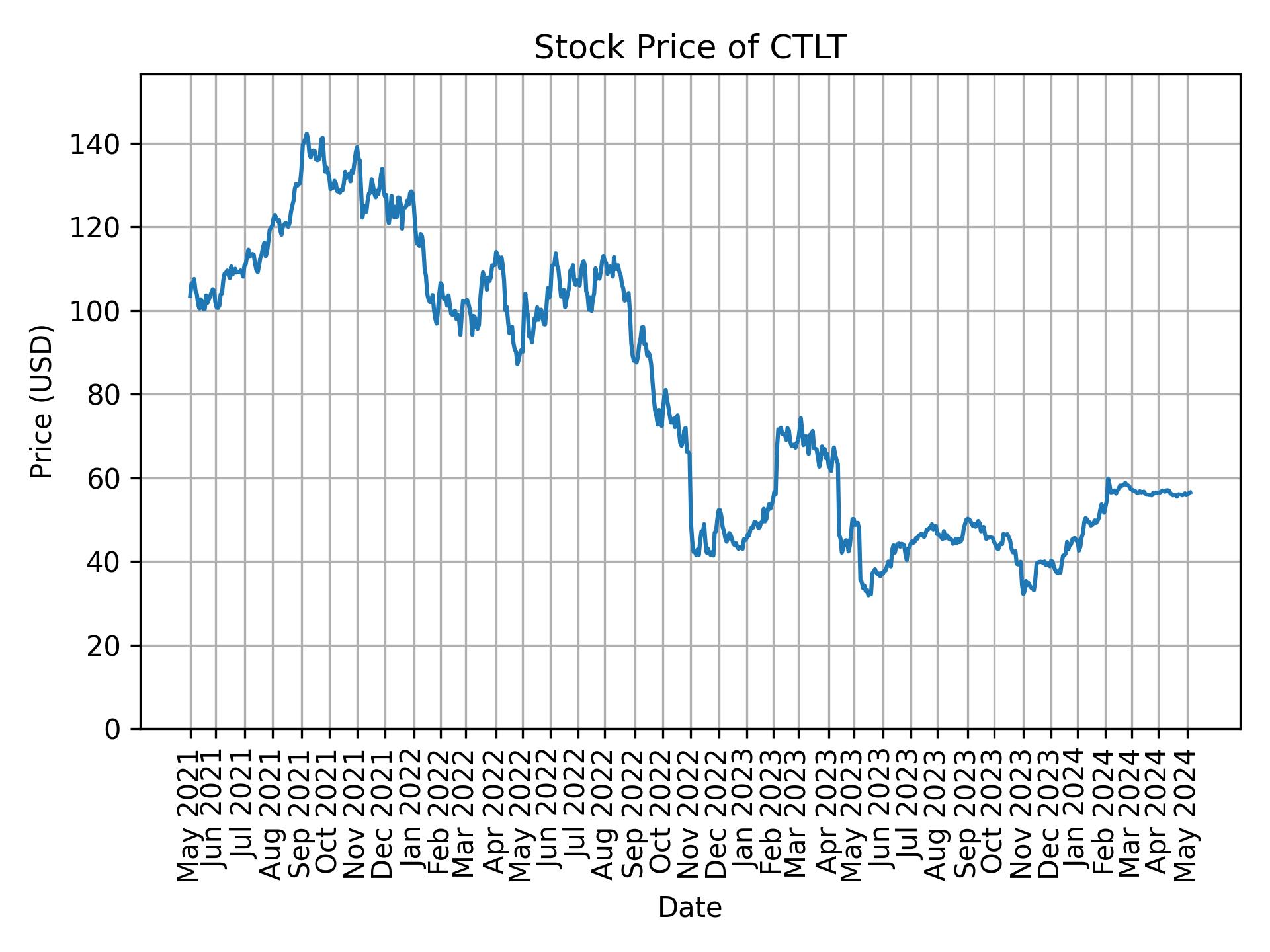 Stock Price of CTLT