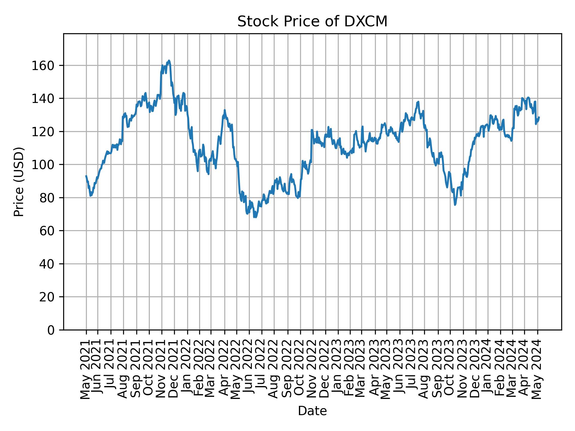 Stock Price of DXCM