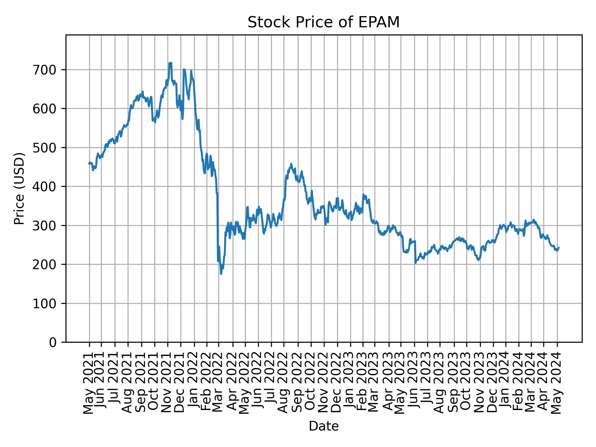 Stock Price of EPAM