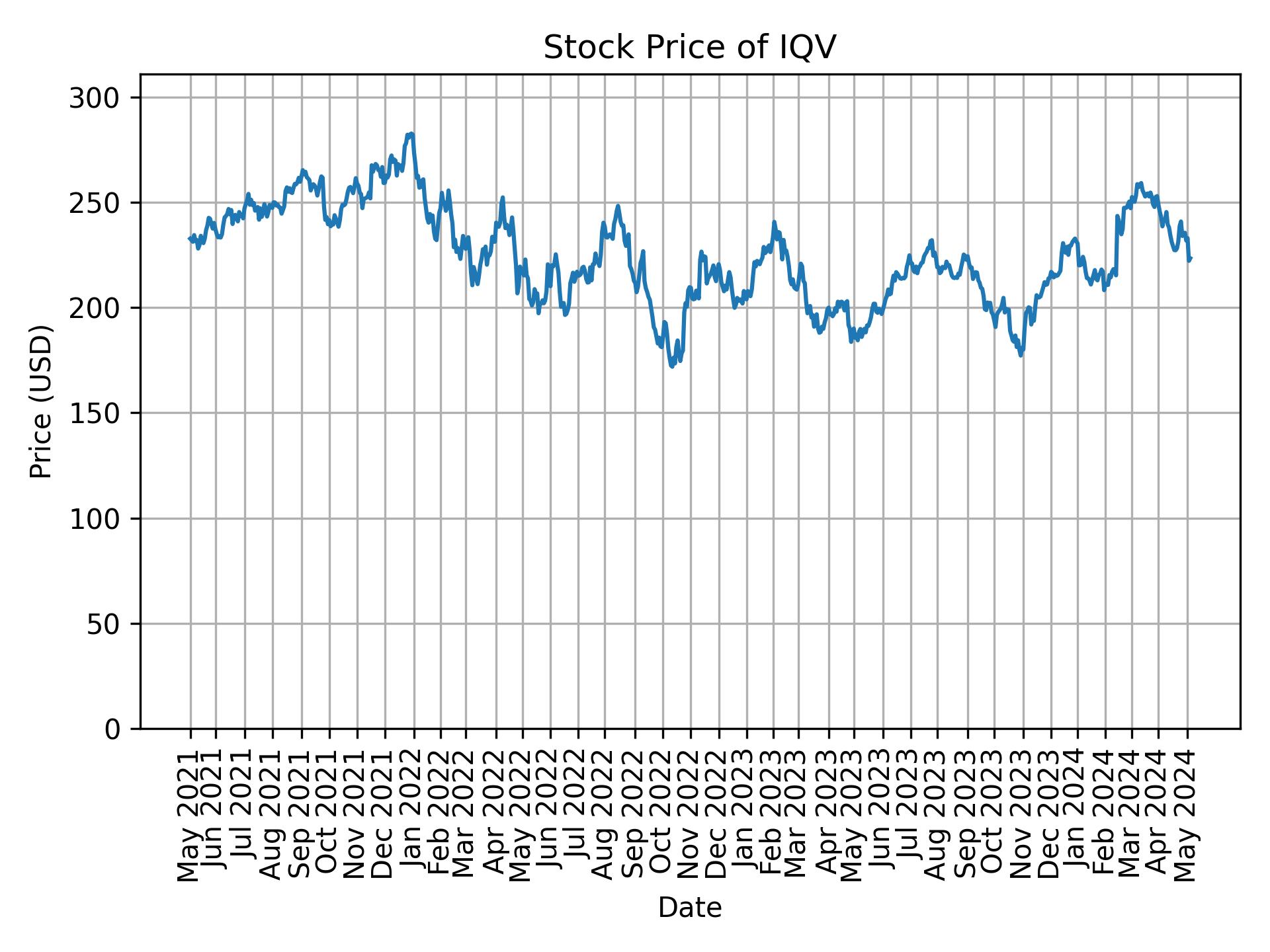 Stock Price of IQV