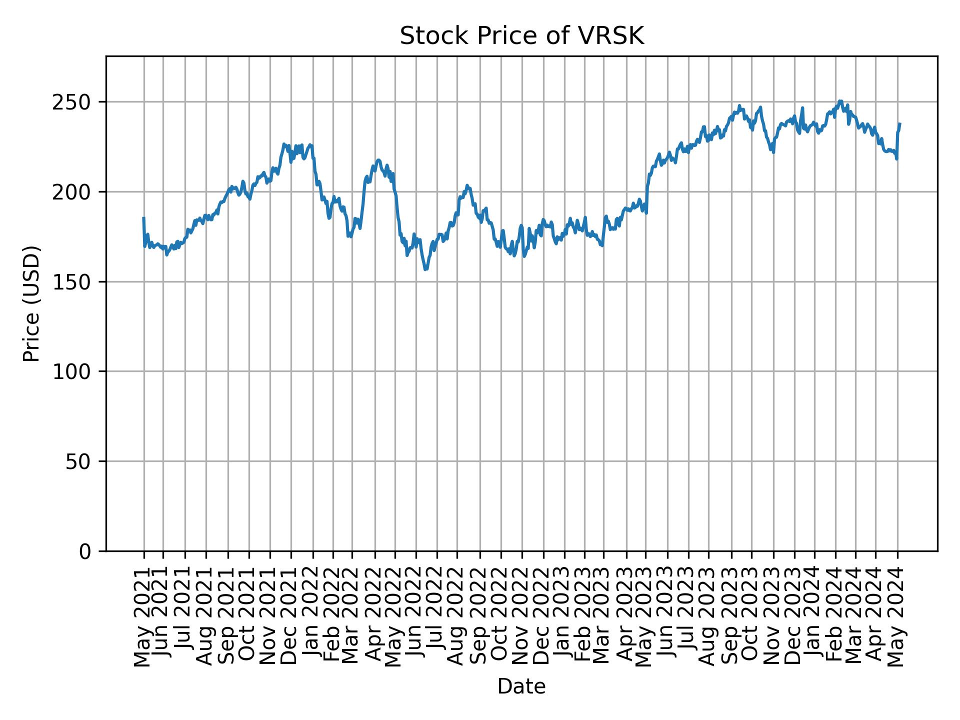 Stock Price of VRSK