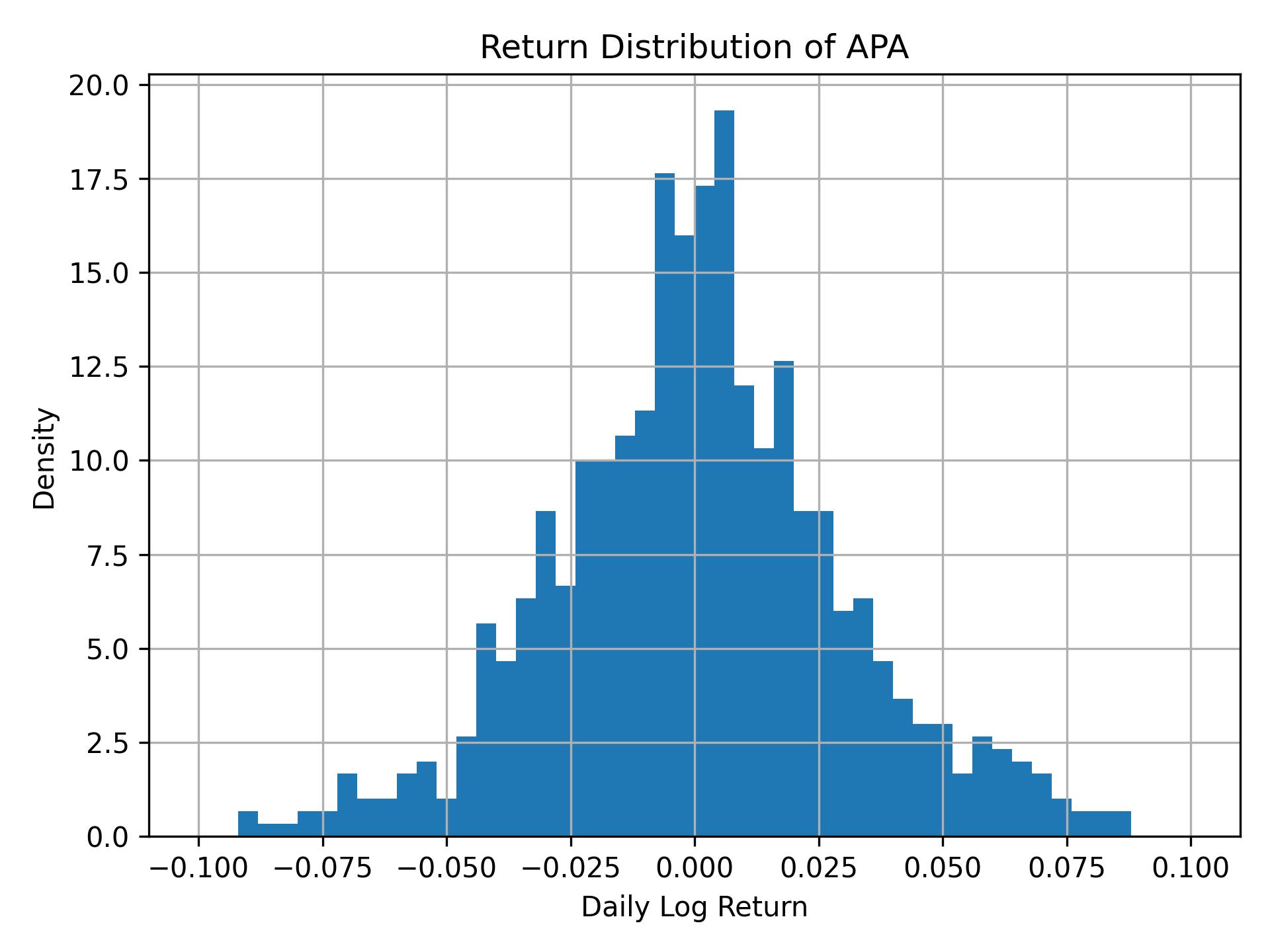 Return distribution of APA