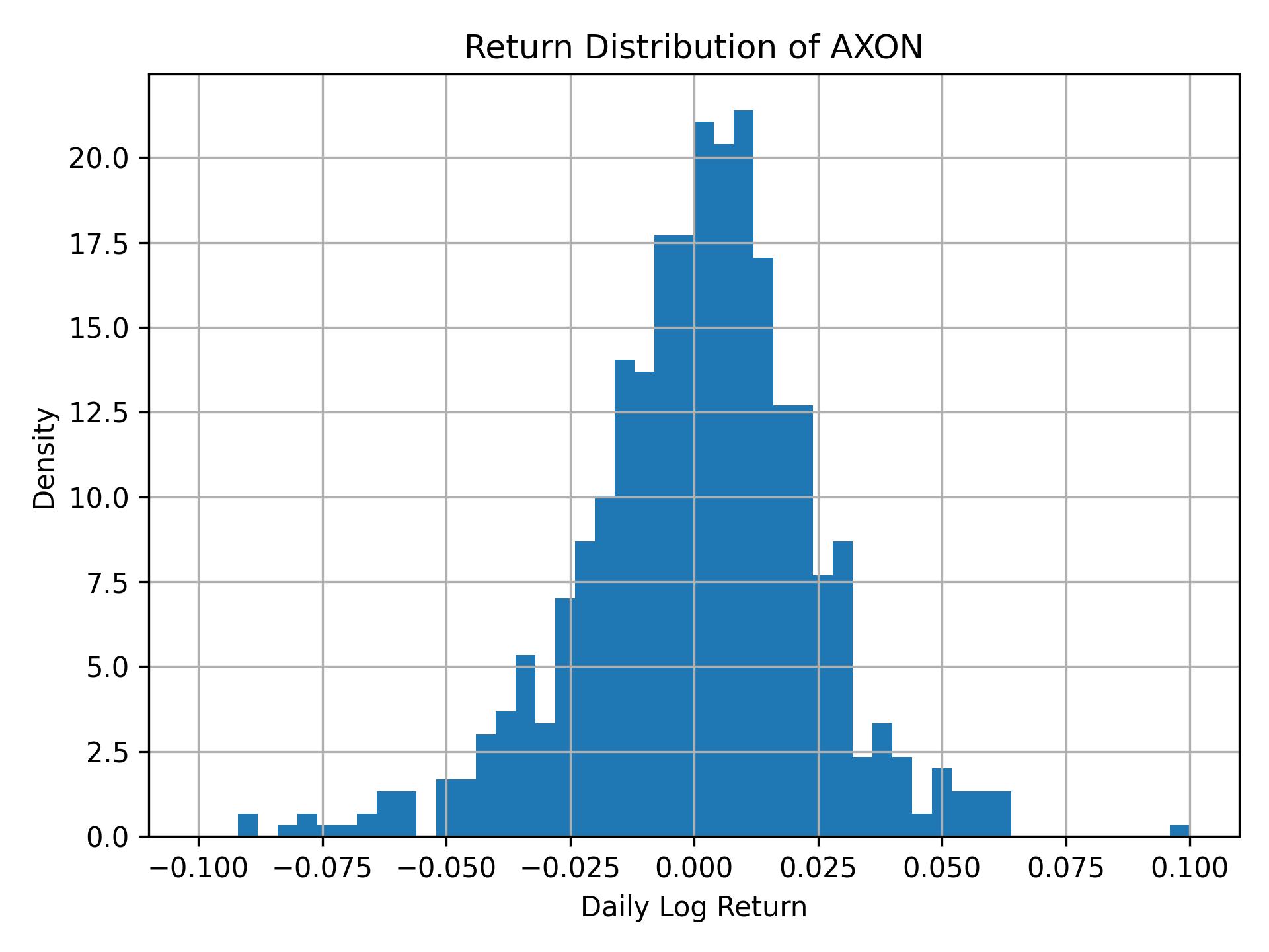 Return distribution of AXON