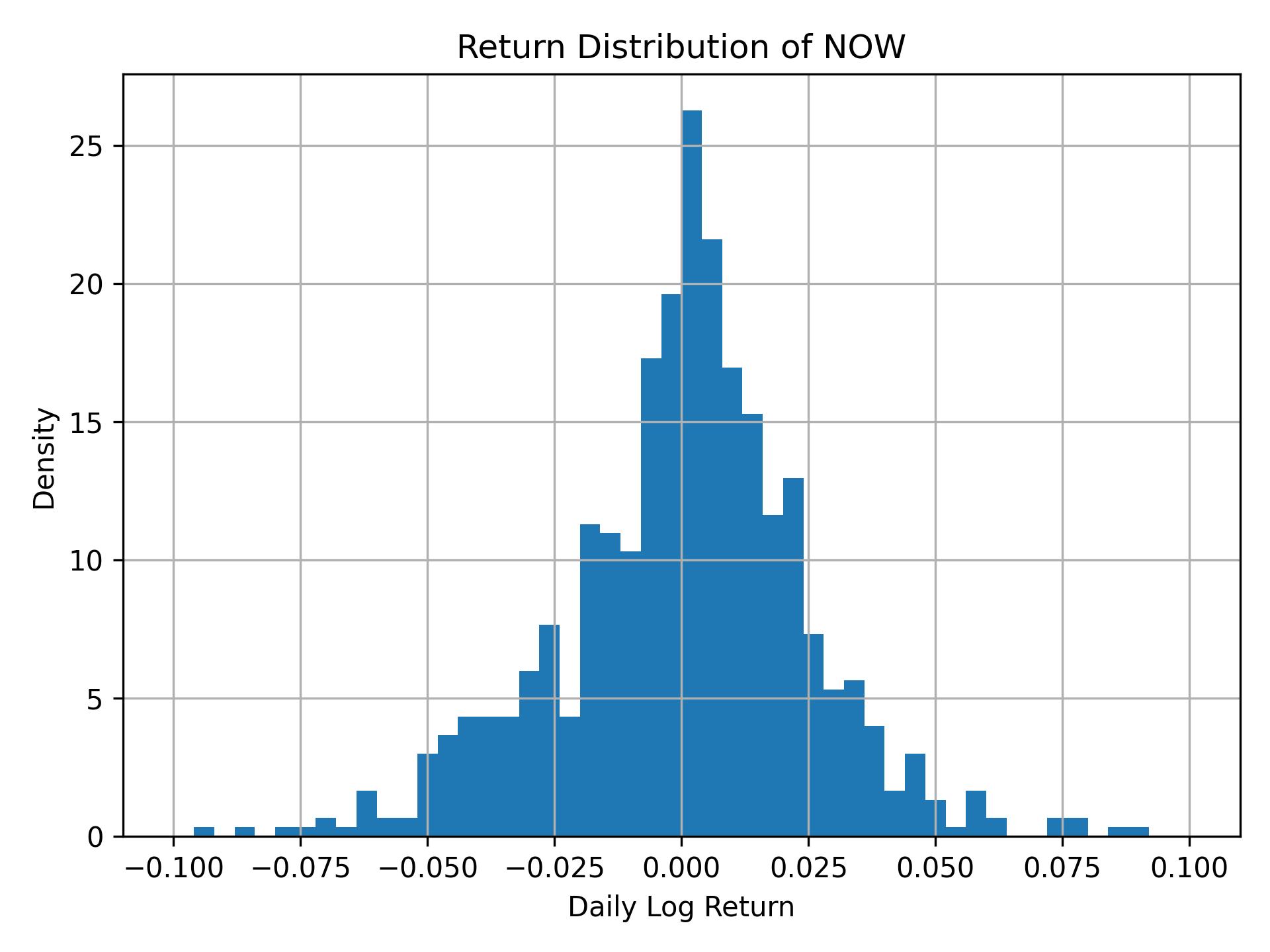 Return distribution of NOW