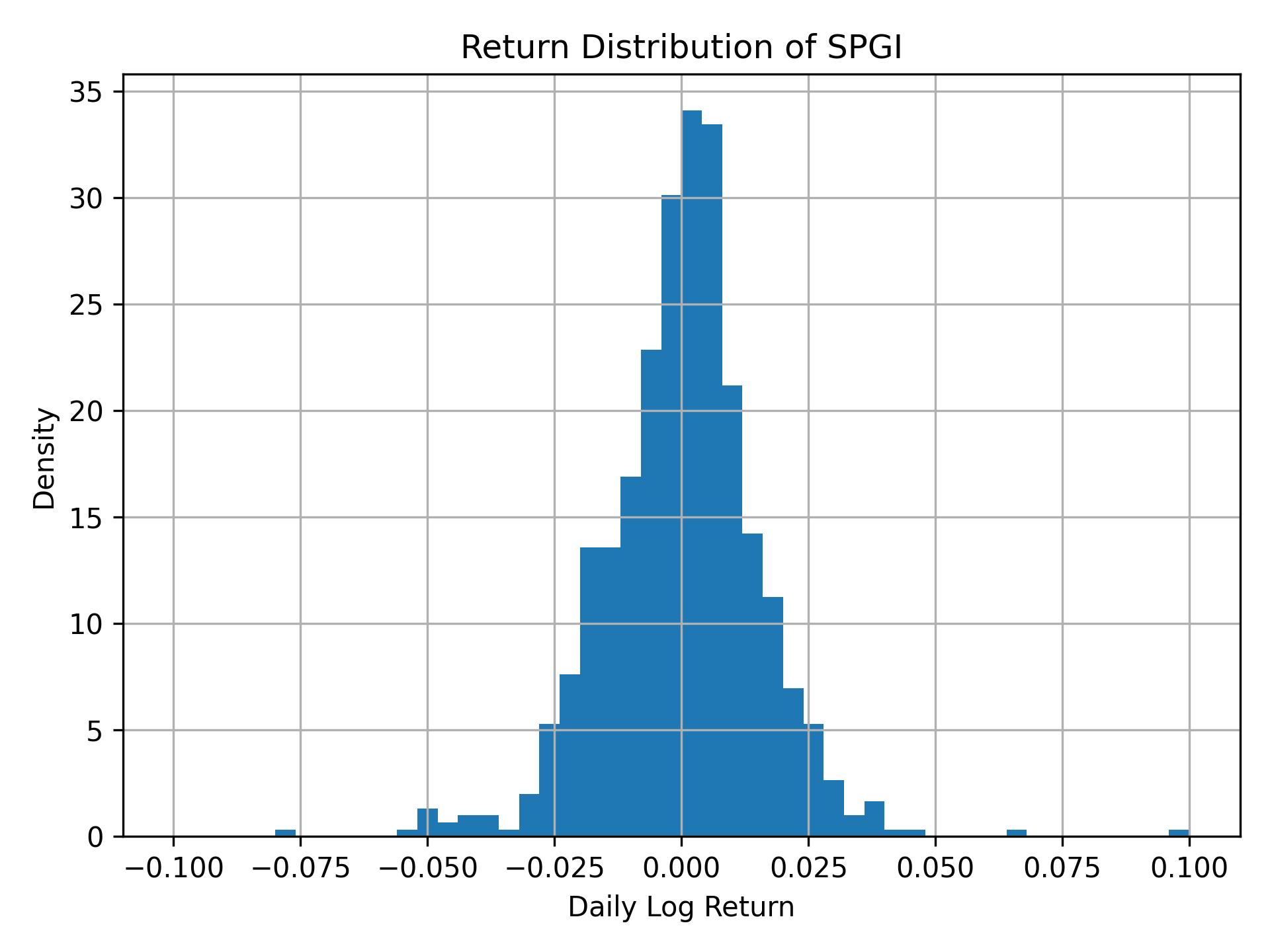 Return distribution of SPGI