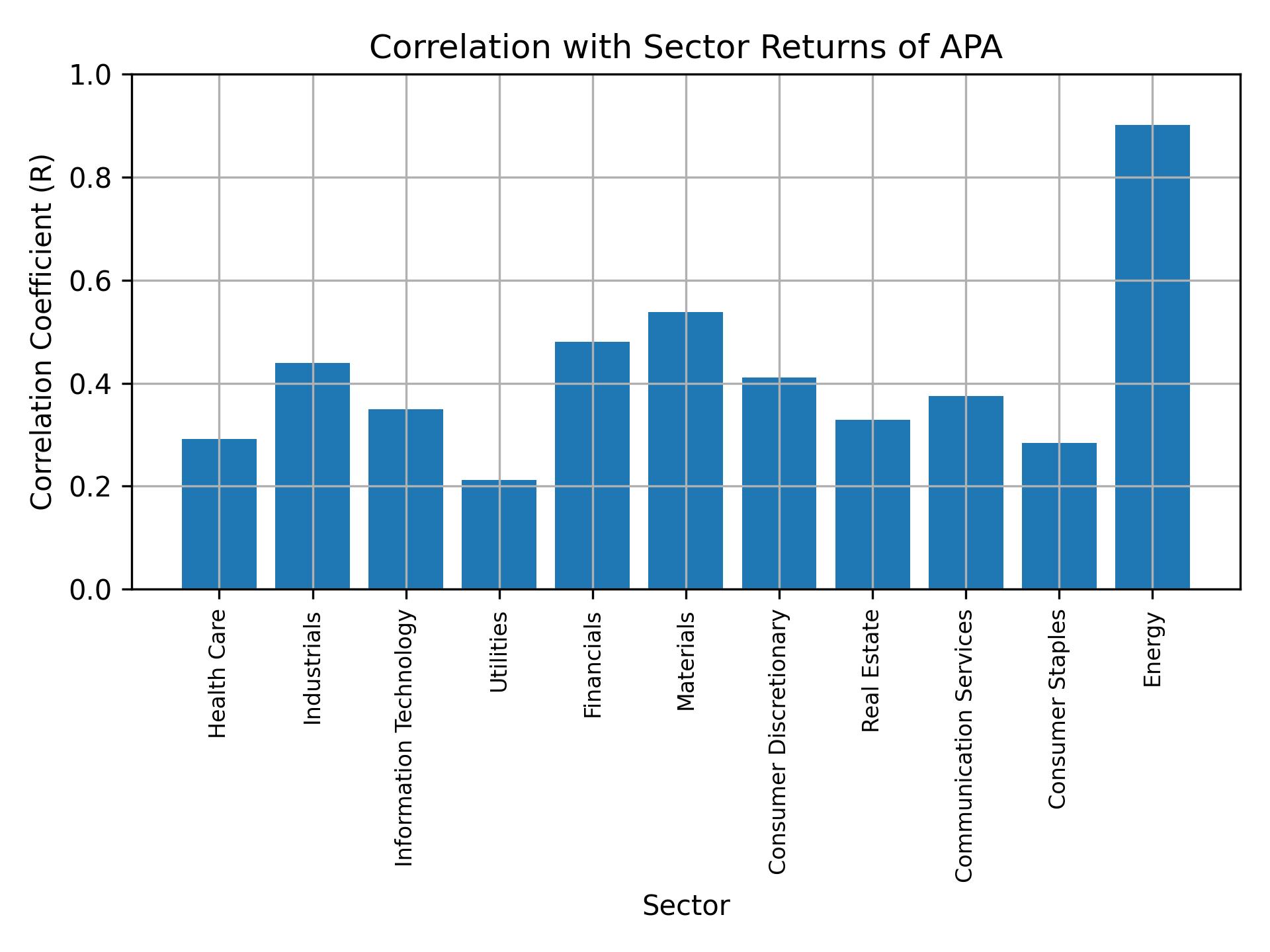 Correlation of APA with sector returns
