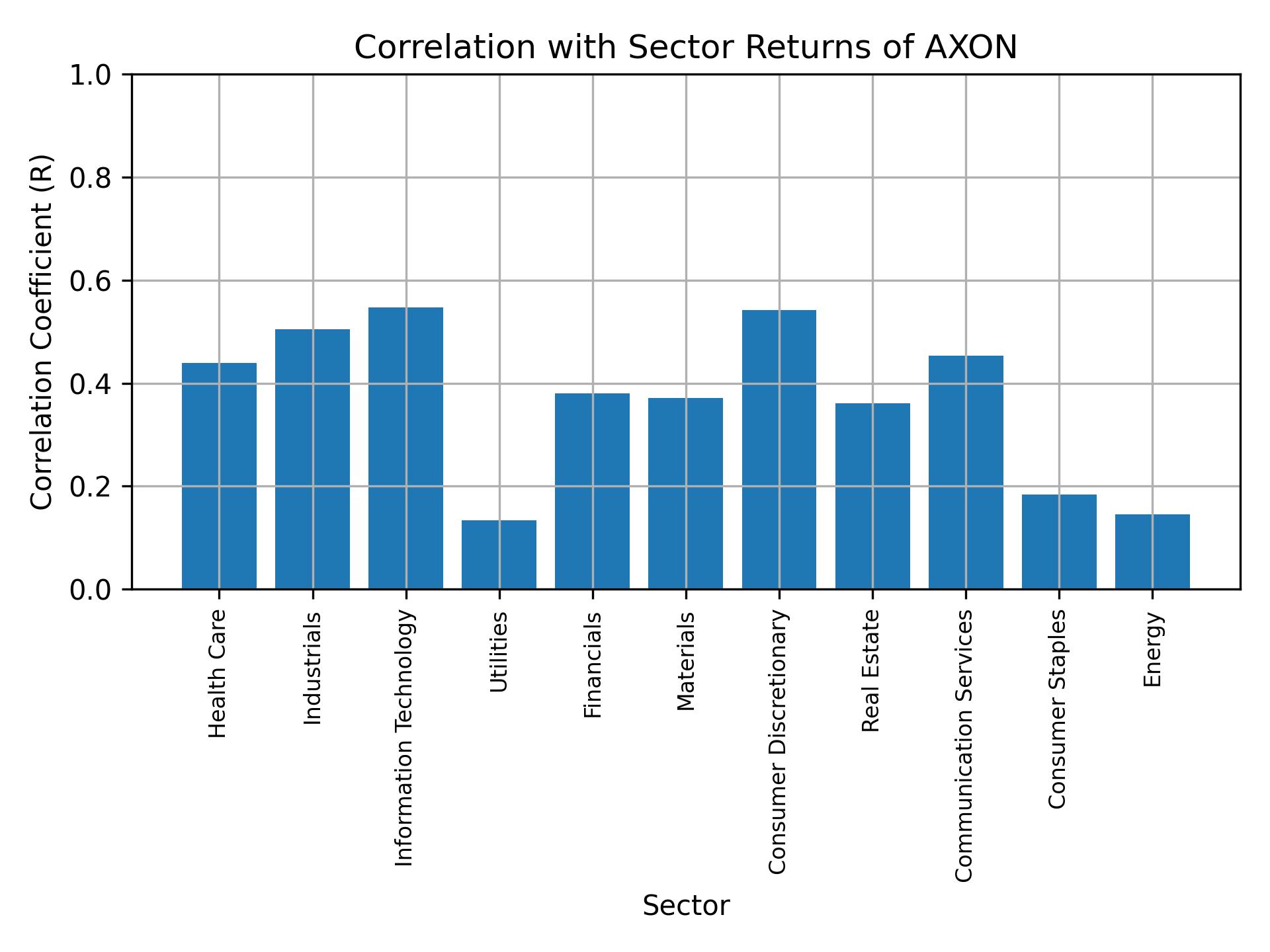 Correlation of AXON with sector returns