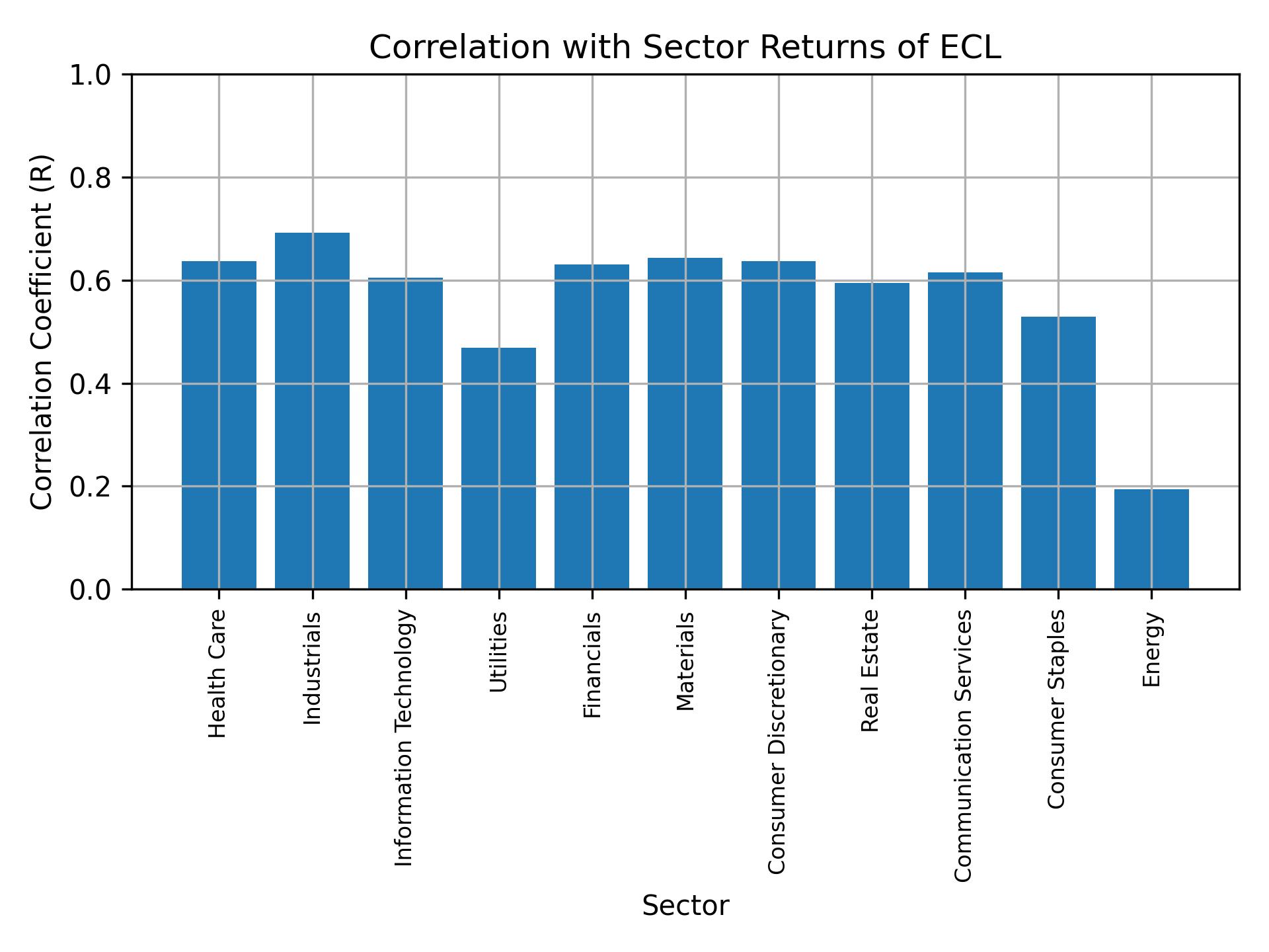 Correlation of ECL with sector returns