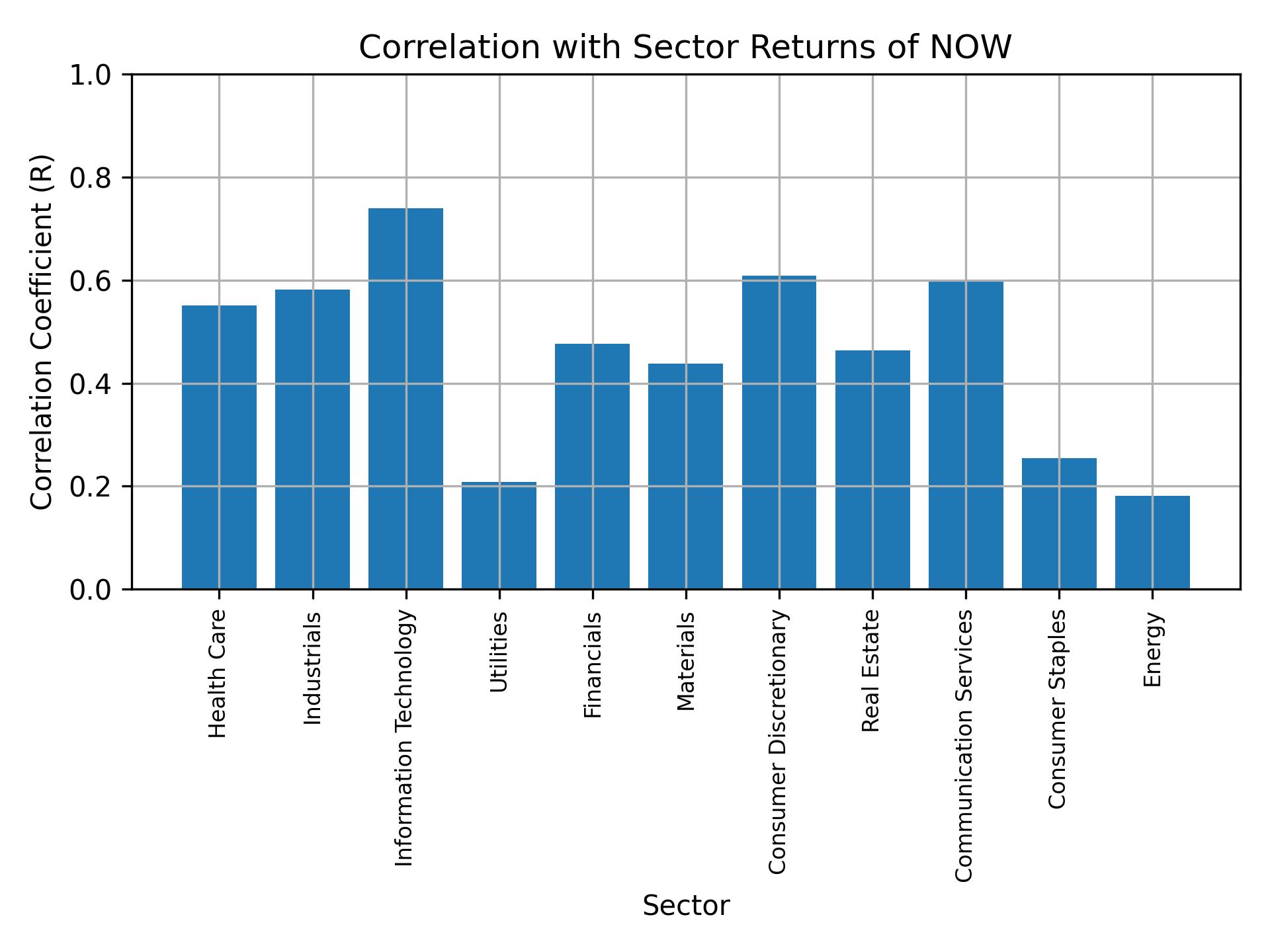 Correlation of NOW with sector returns