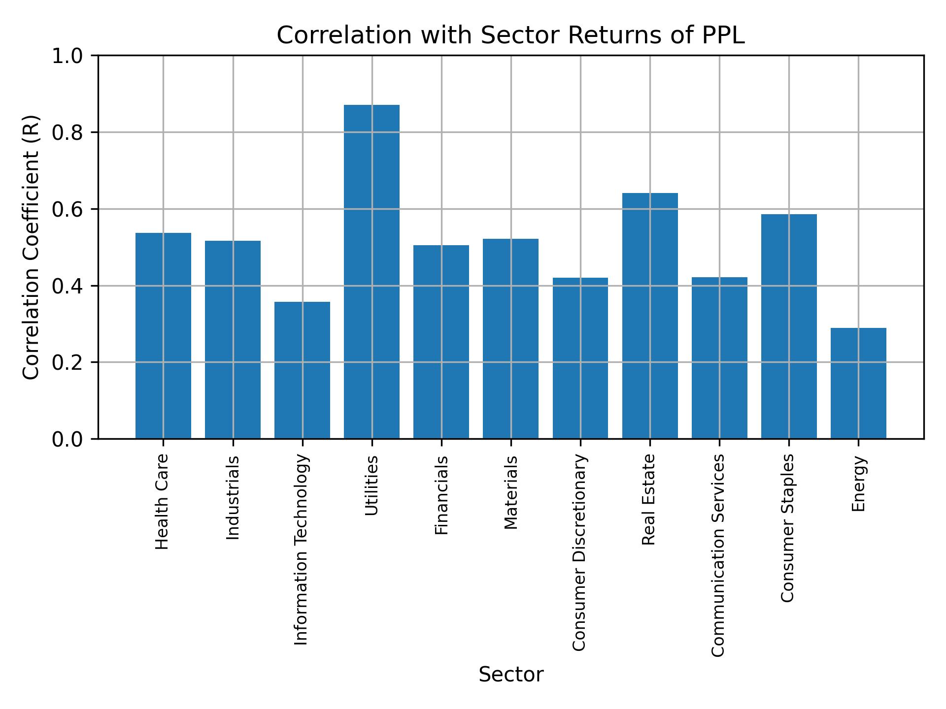 Correlation of PPL with sector returns