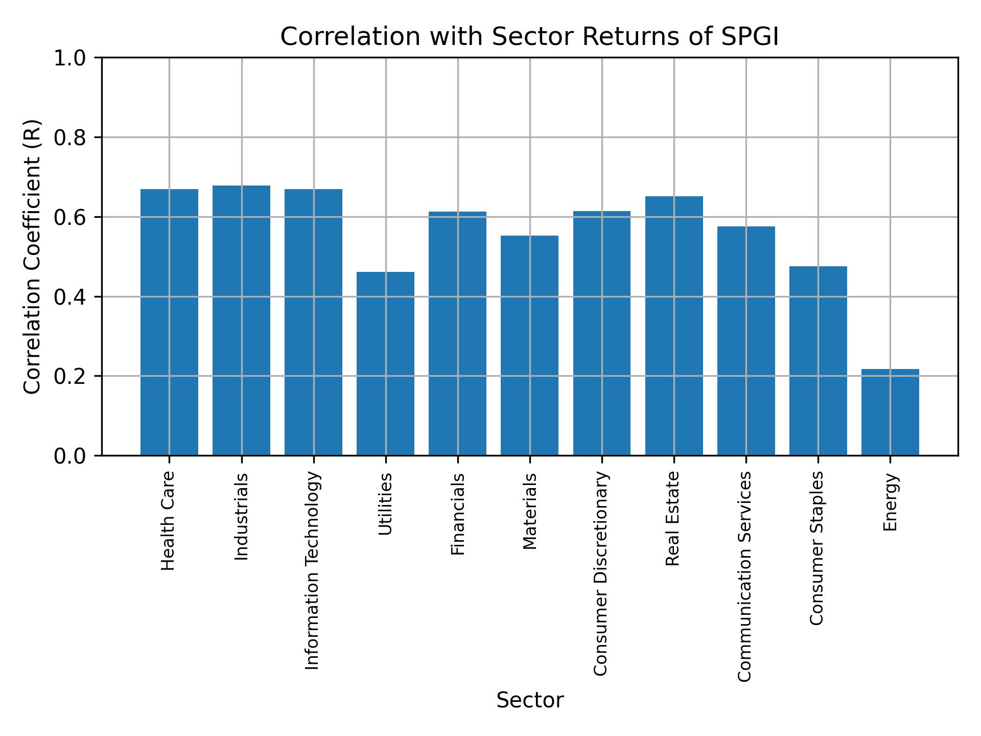 Correlation of SPGI with sector returns