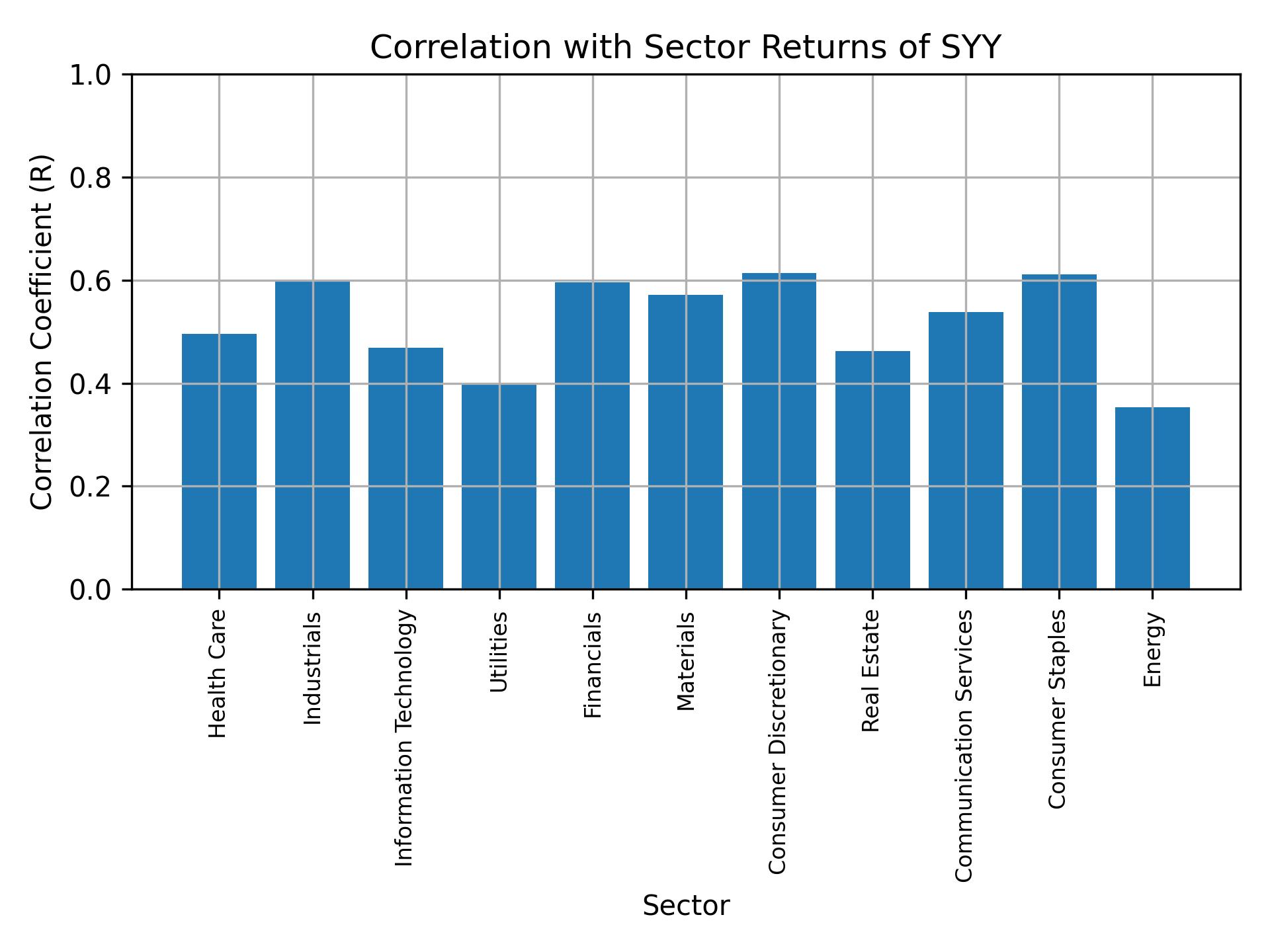 Correlation of SYY with sector returns