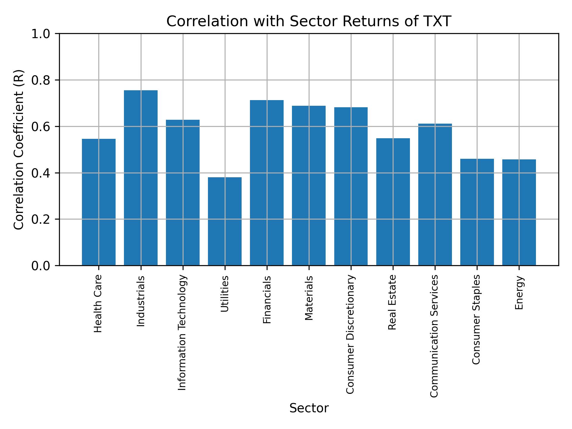Correlation of TXT with sector returns