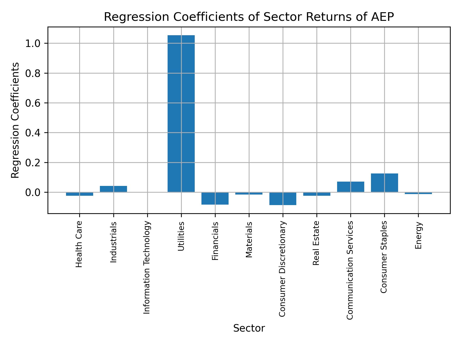 Linear regression coefficients of AEP with sector returns