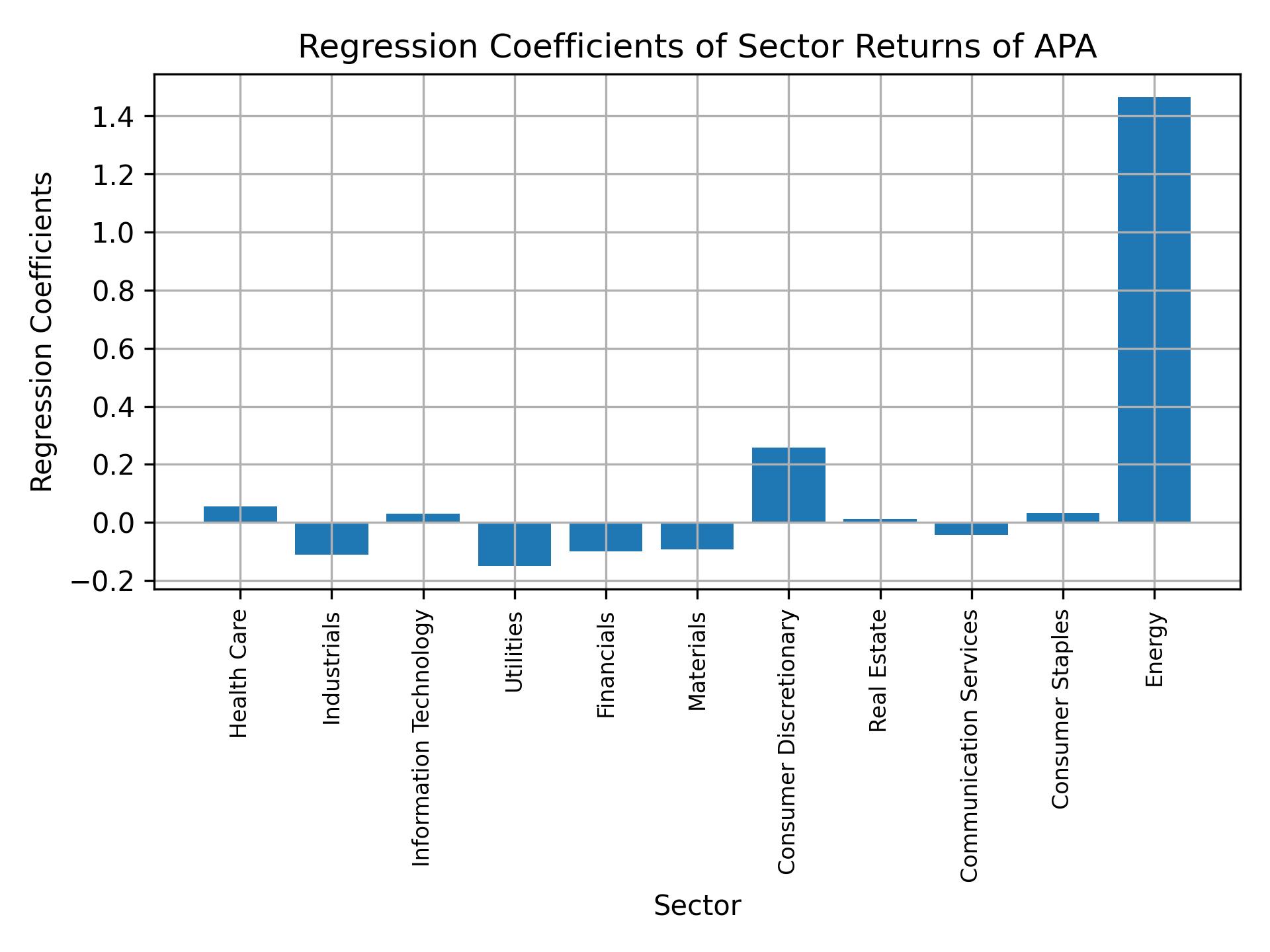 Linear regression coefficients of APA with sector returns