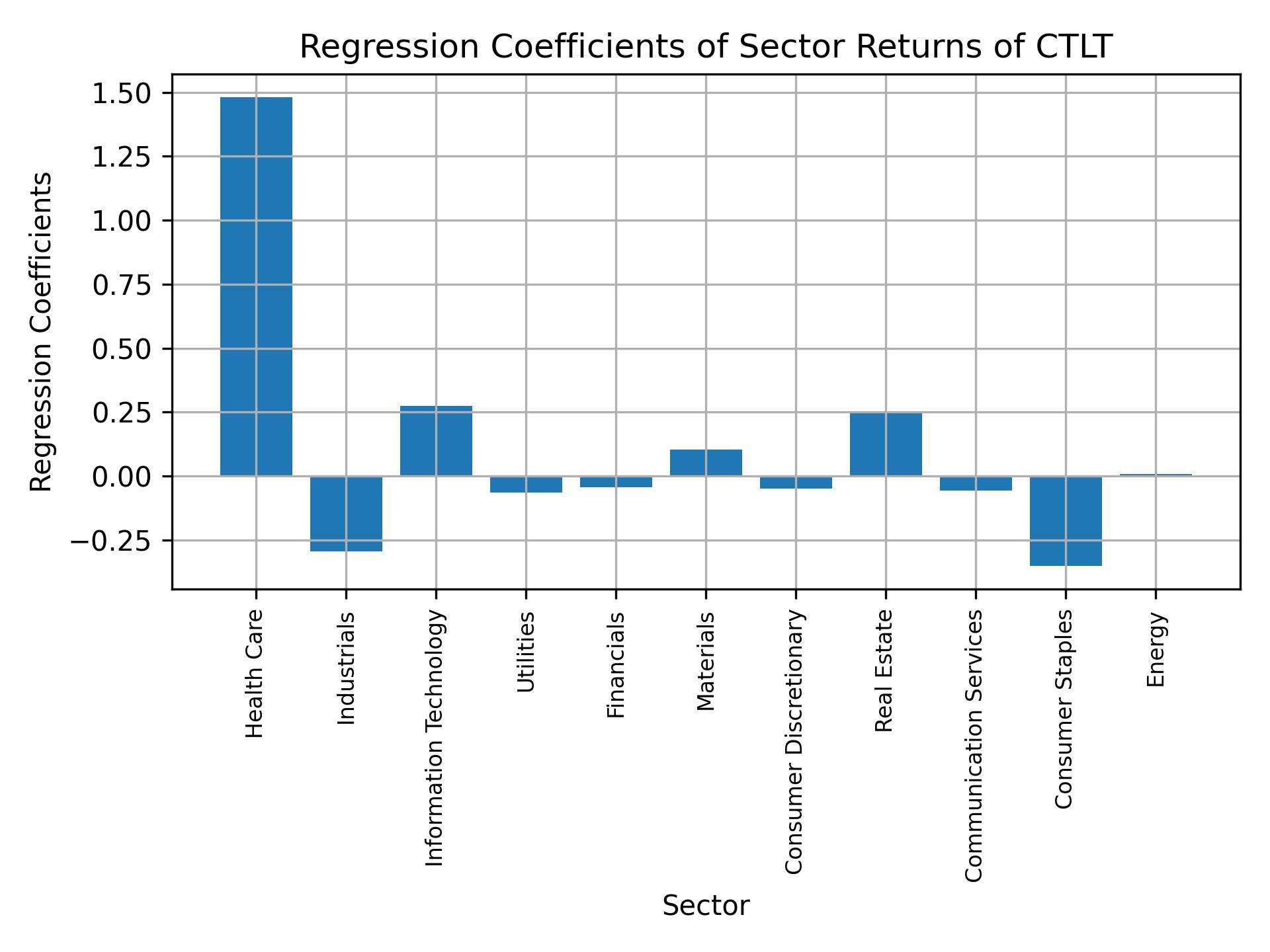 Linear regression coefficients of CTLT with sector returns