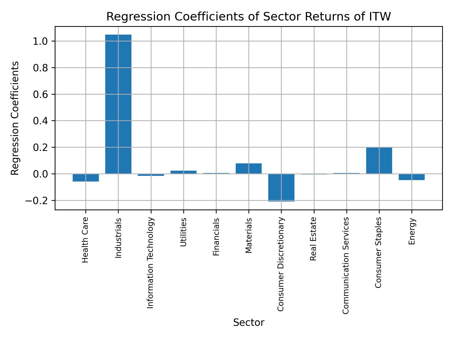 Linear regression coefficients of ITW with sector returns
