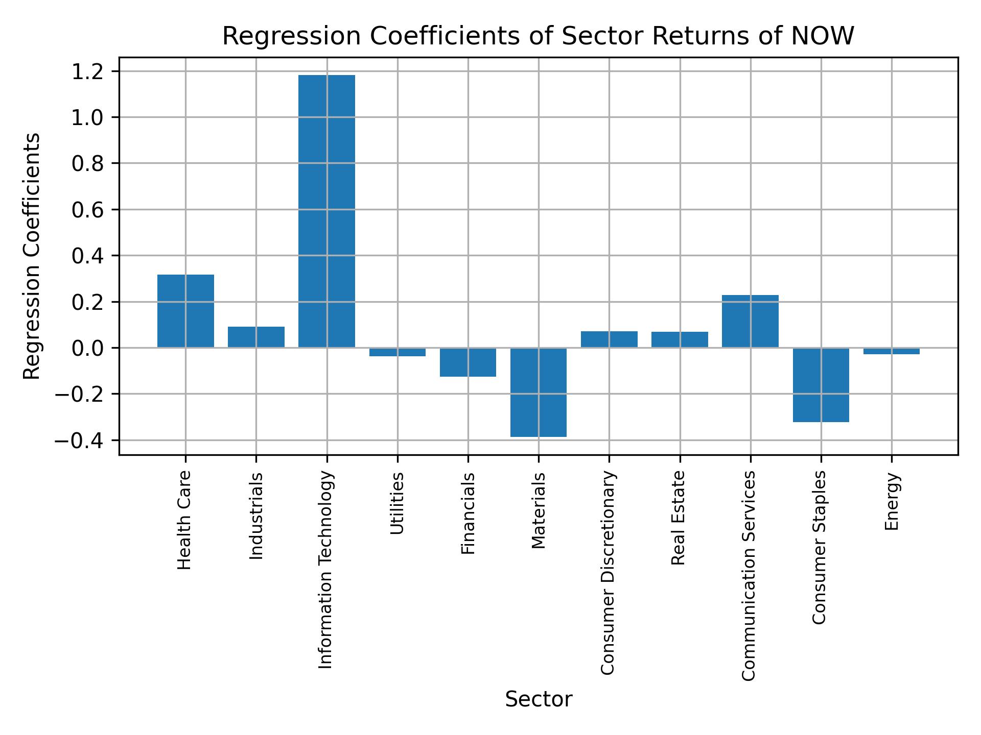 Linear regression coefficients of NOW with sector returns