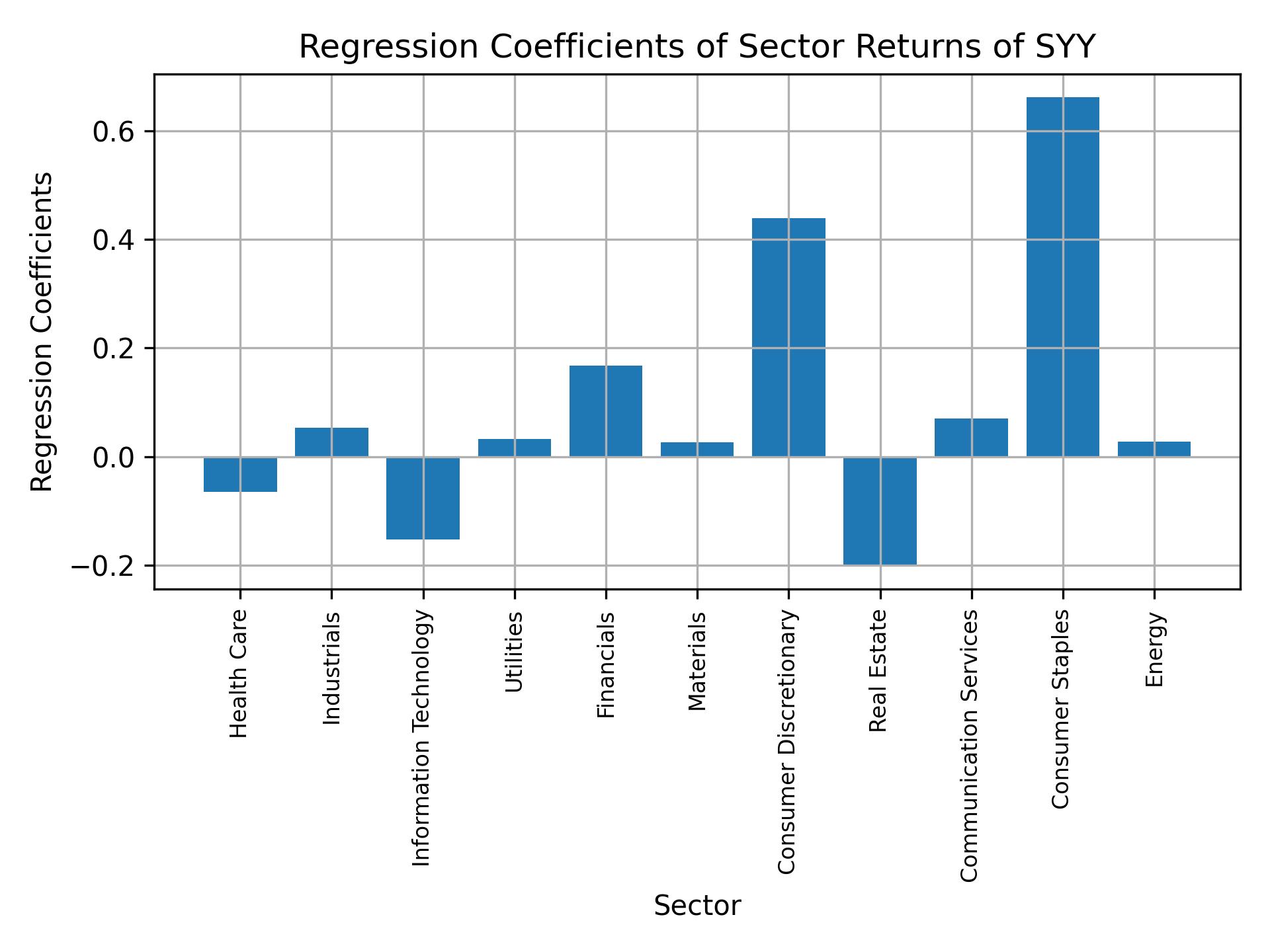 Linear regression coefficients of SYY with sector returns