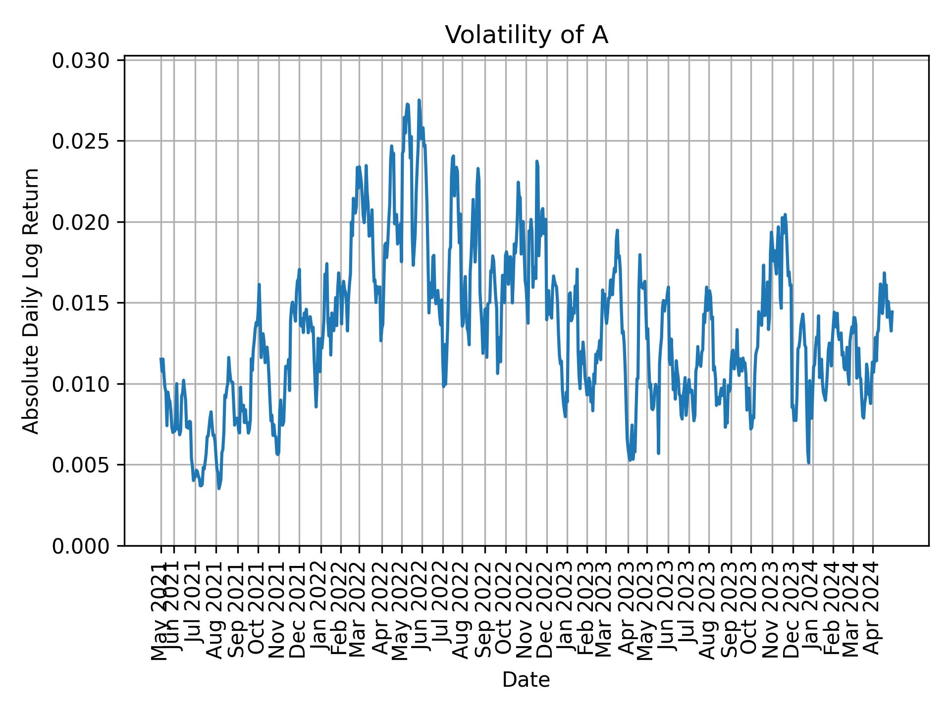 Volatility of A