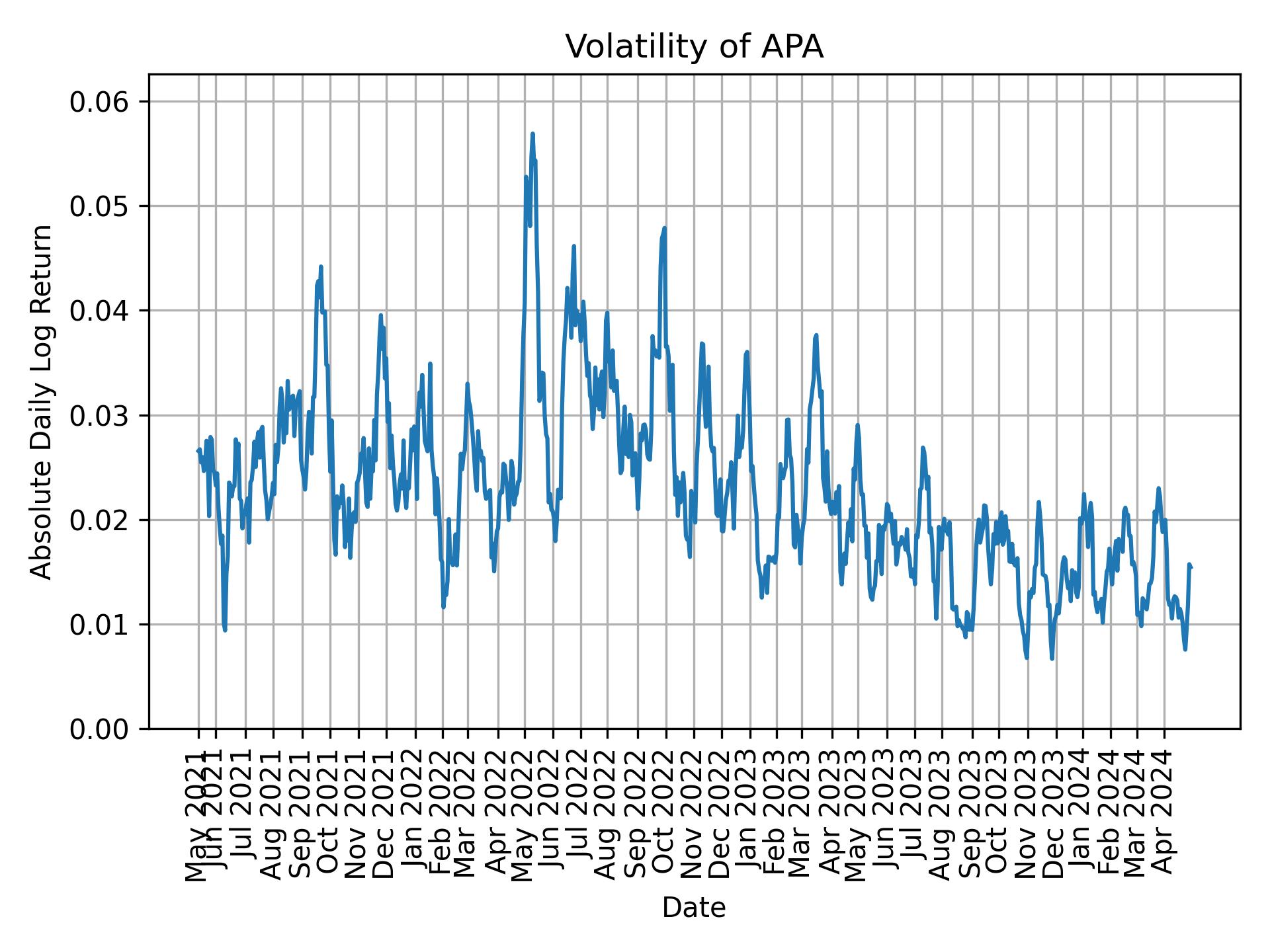 Volatility of APA