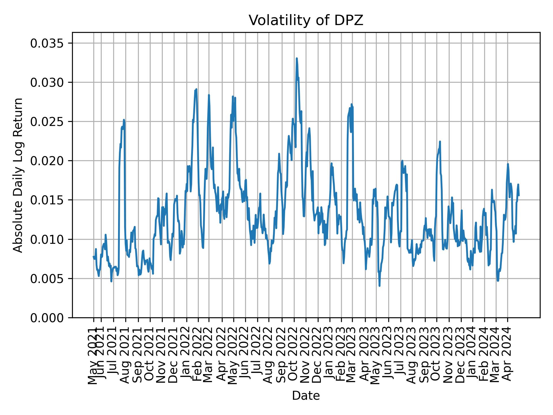 Volatility of DPZ