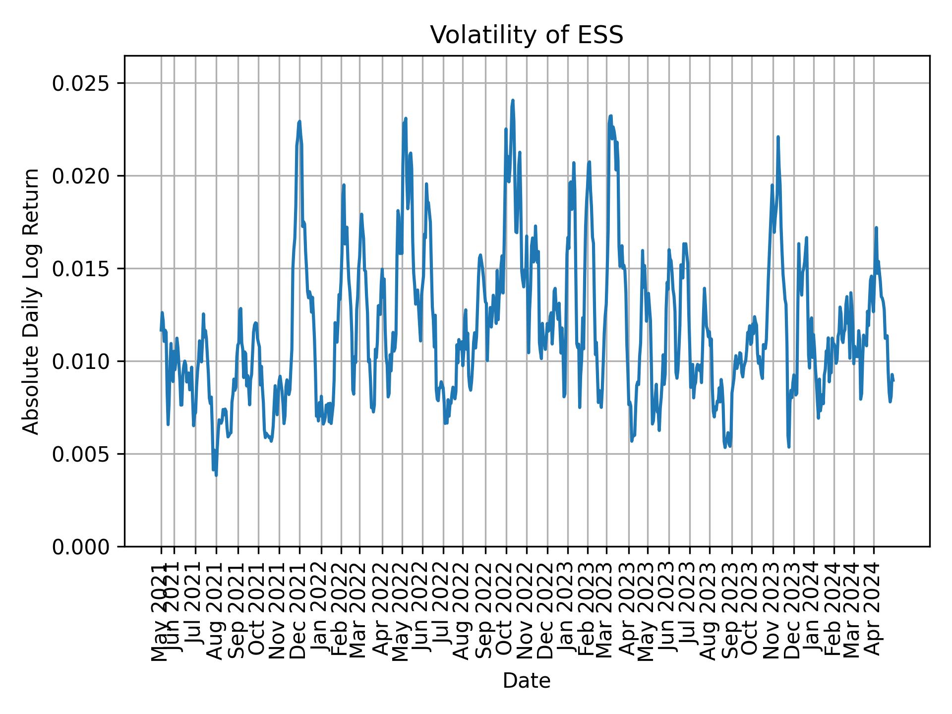 Volatility of ESS