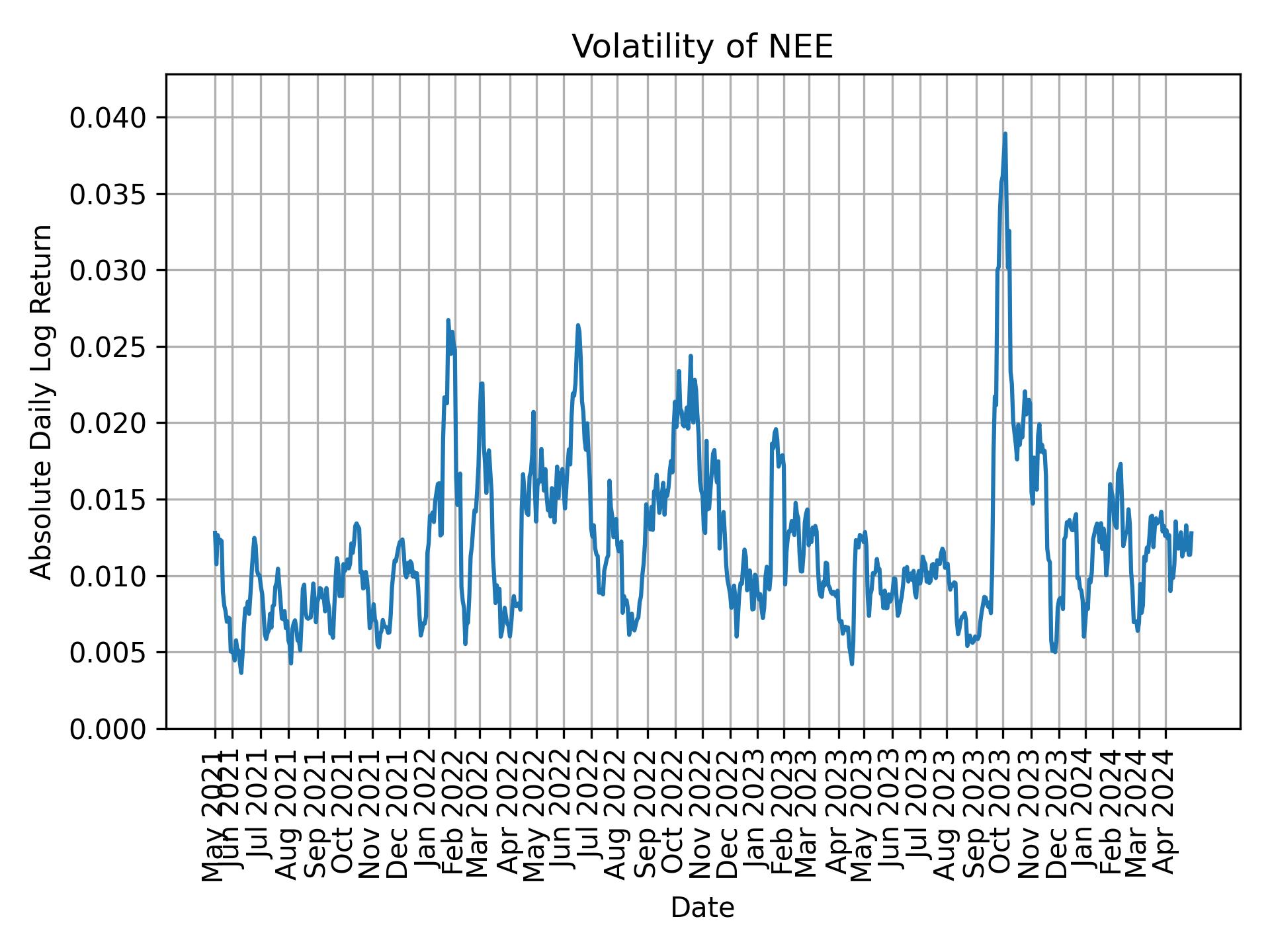 Volatility of NEE