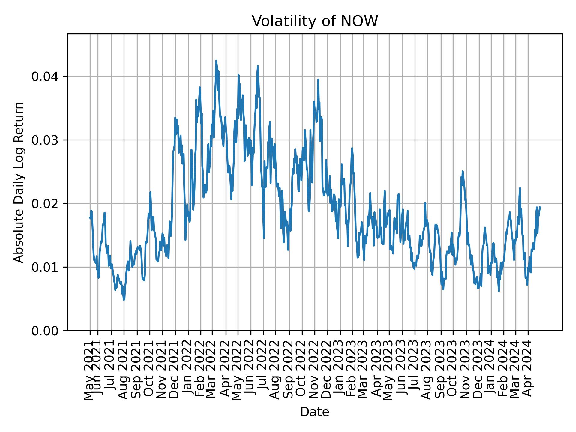Volatility of NOW