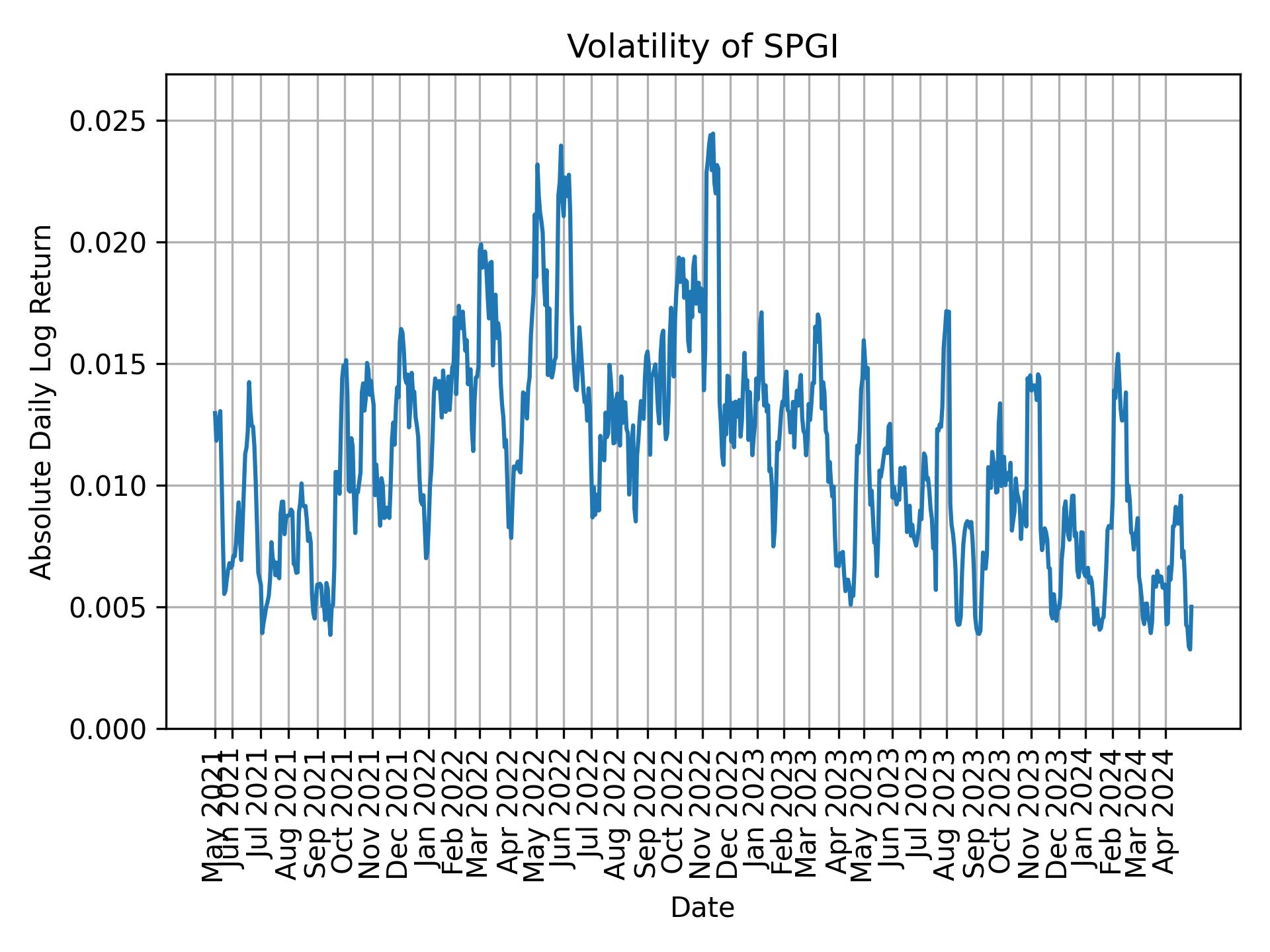 Volatility of SPGI